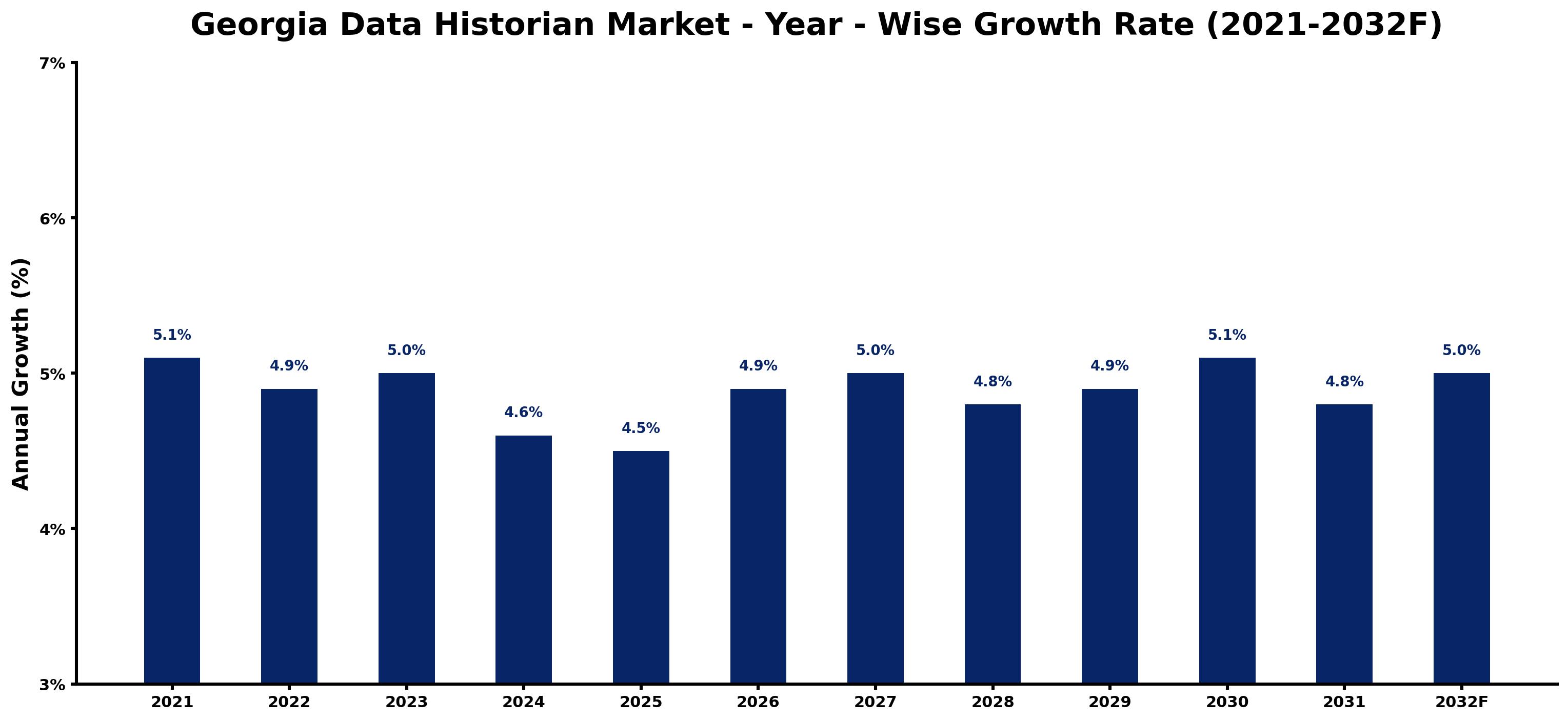 Georgia Data Historian Market Year-wise Growth Rate and Key Drivers