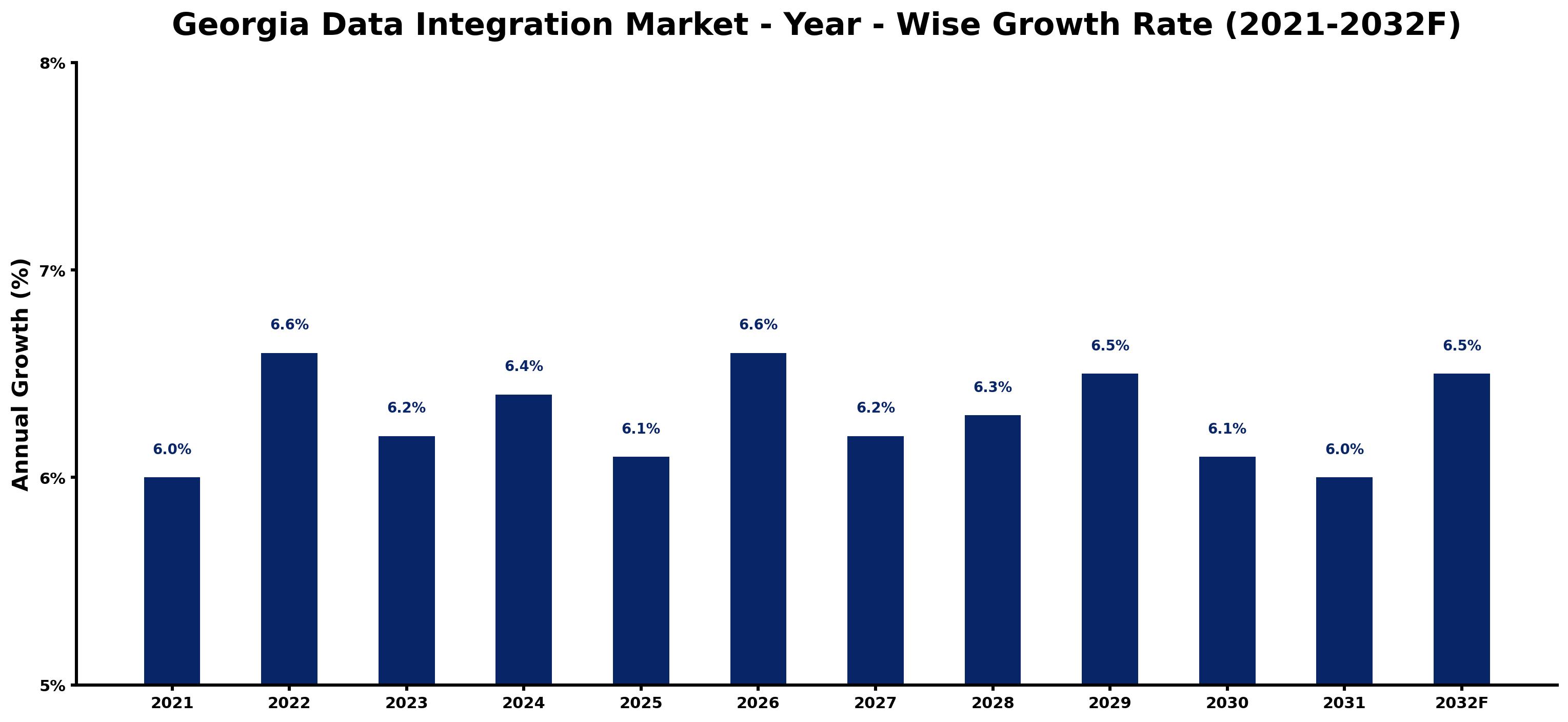 Georgia Data Integration Market Year-wise Growth Rate and Key Drivers
