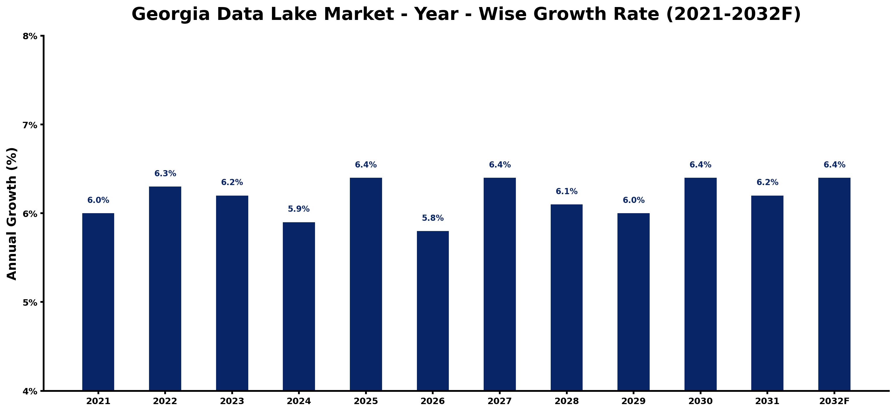 Georgia Data Lake Market Year-wise Growth Rate and Key Drivers