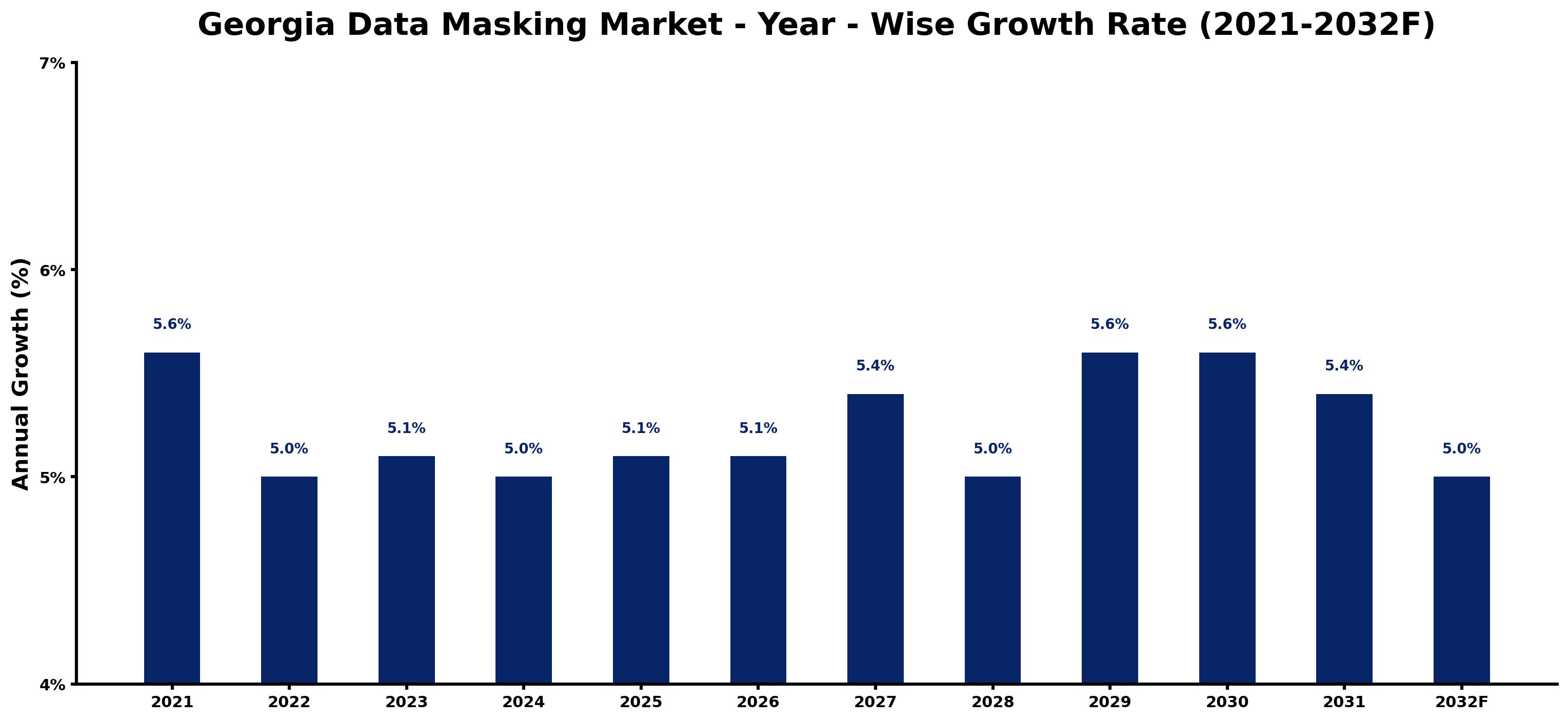 Georgia Data Masking Market Year-wise Growth Rate and Key Drivers