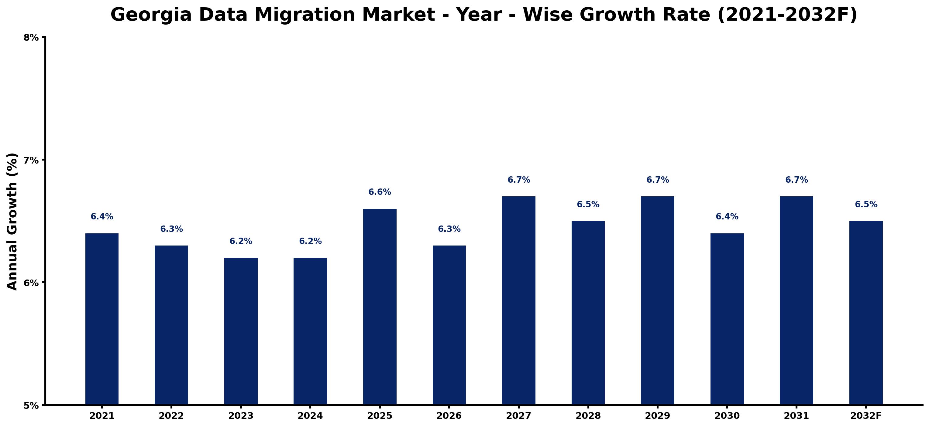 Georgia Data Migration Market Year-wise Growth Rate and Key Drivers
