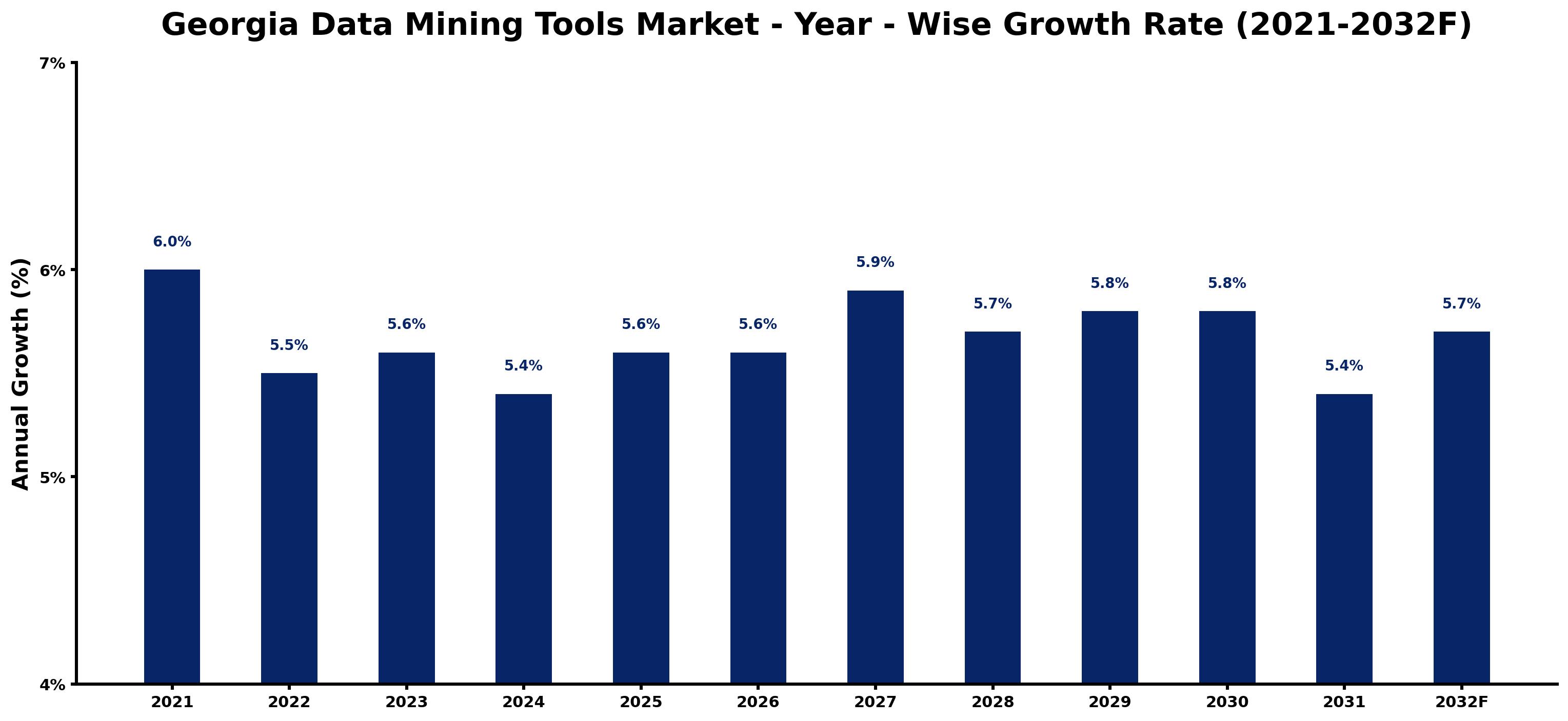 Georgia Data Mining Tools Market Year-wise Growth Rate and Key Drivers