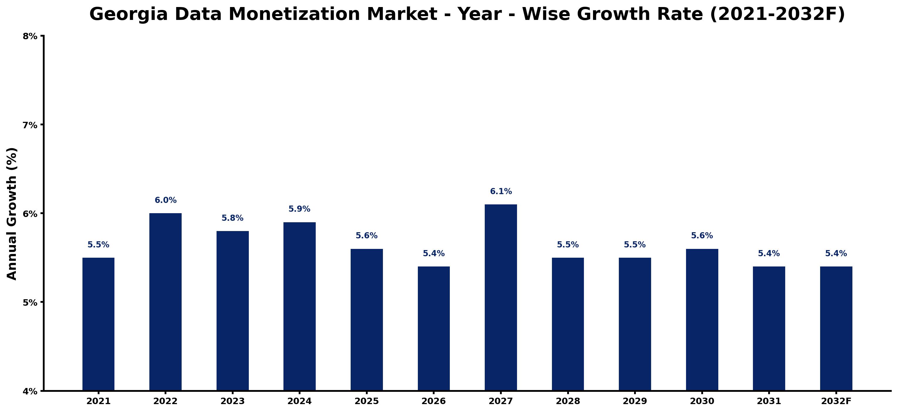 Georgia Data Monetization Market Year-wise Growth Rate and Key Drivers