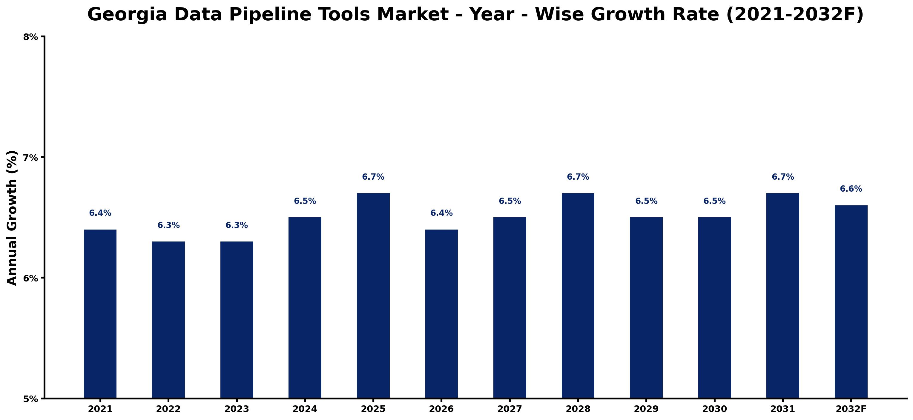 Georgia Data Pipeline Tools Market Year-wise Growth Rate and Key Drivers