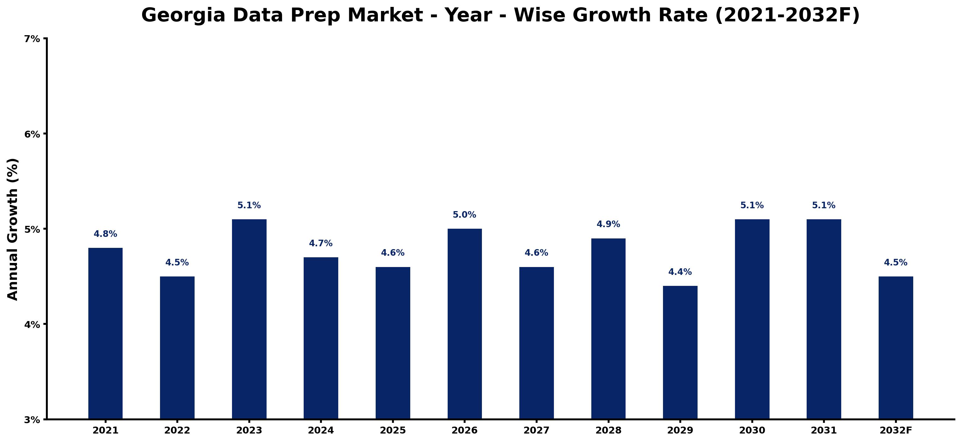 Georgia Data Prep Market Year-wise Growth Rate and Key Drivers
