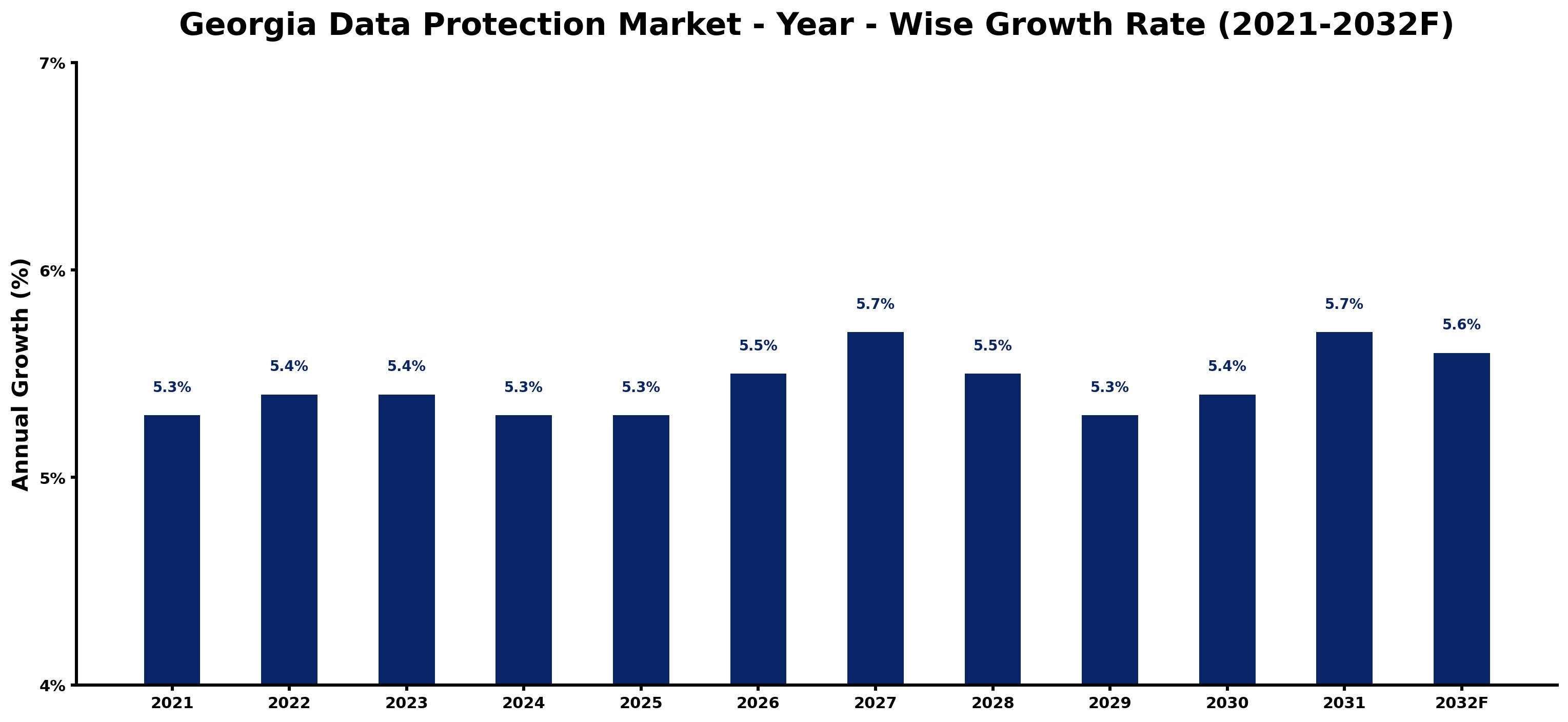 Georgia Data Protection Market Year-wise Growth Rate and Key Drivers
