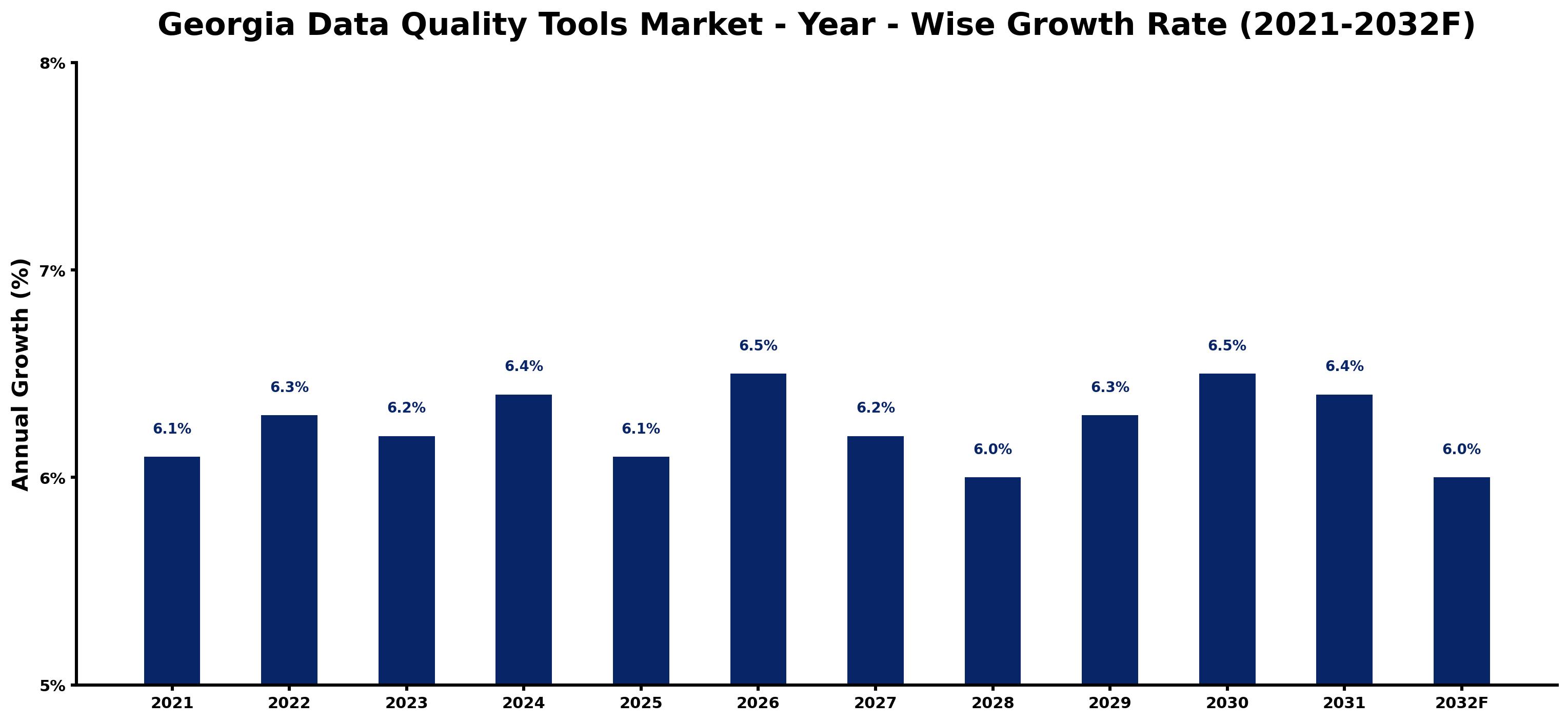 Georgia Data Quality Tools Market Year-wise Growth Rate and Key Drivers