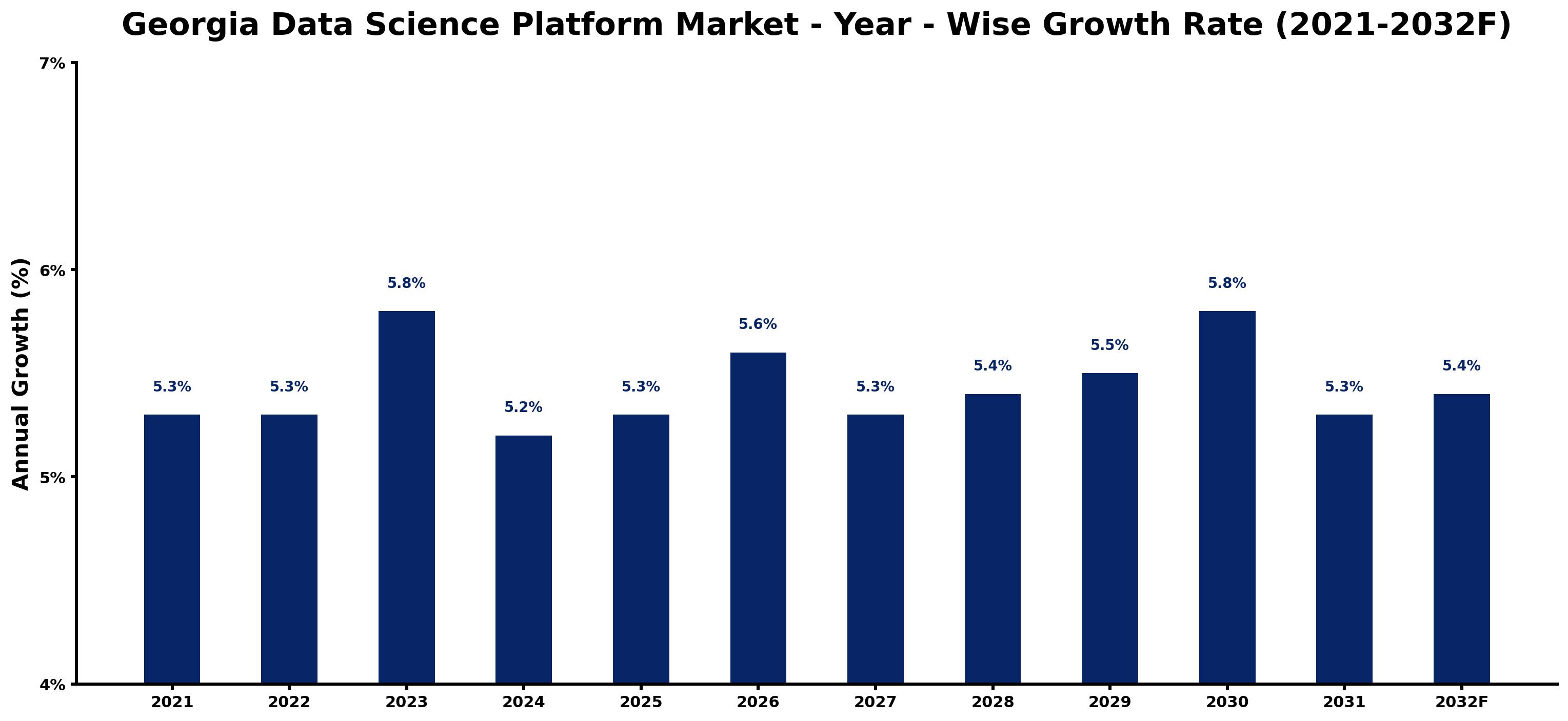 Georgia Data Science Platform Market Year-wise Growth Rate and Key Drivers