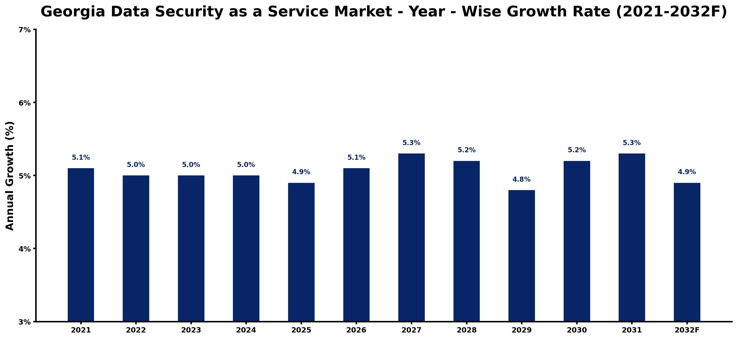 Georgia Data Security as a Service Market Year-wise Growth Rate and Key Drivers
