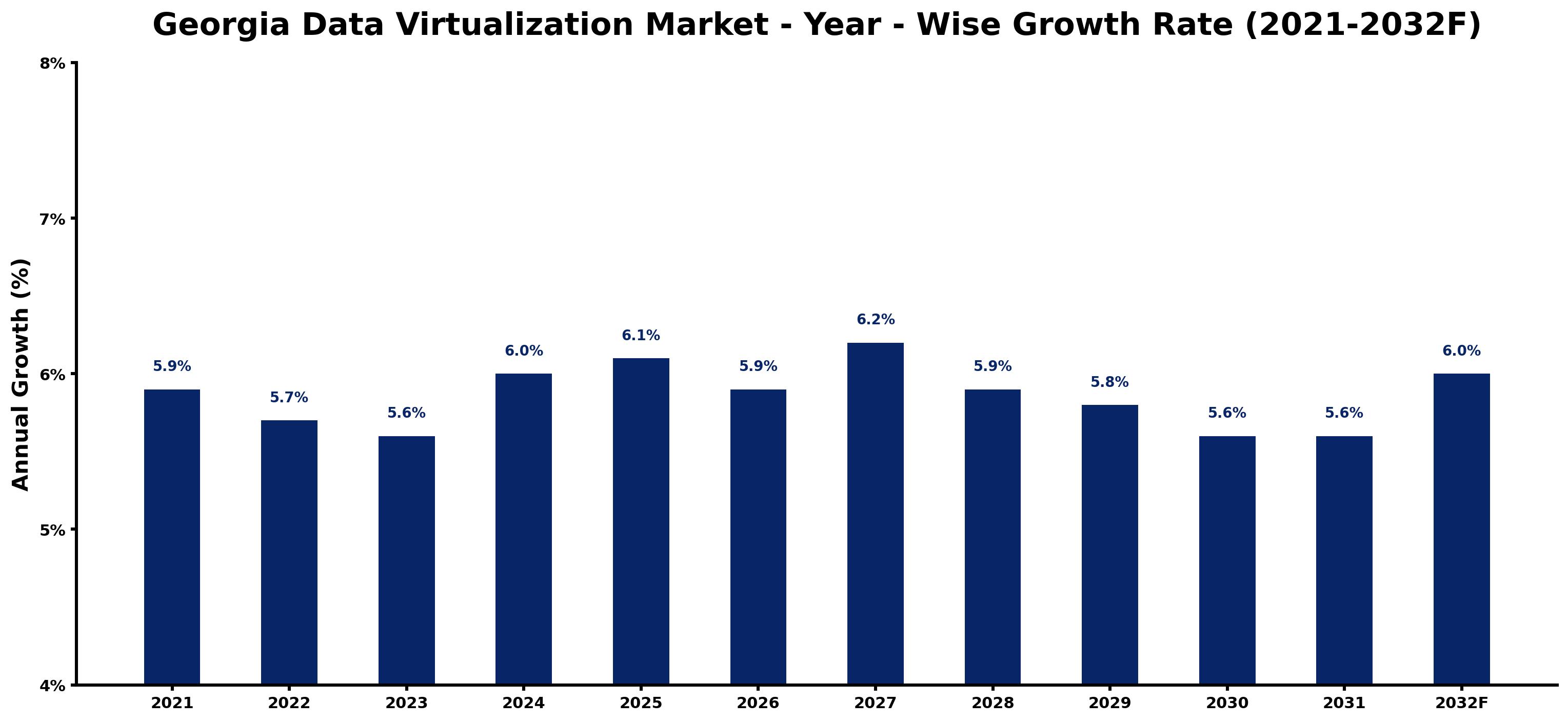 Georgia Data Virtualization Market Year-wise Growth Rate and Key Drivers