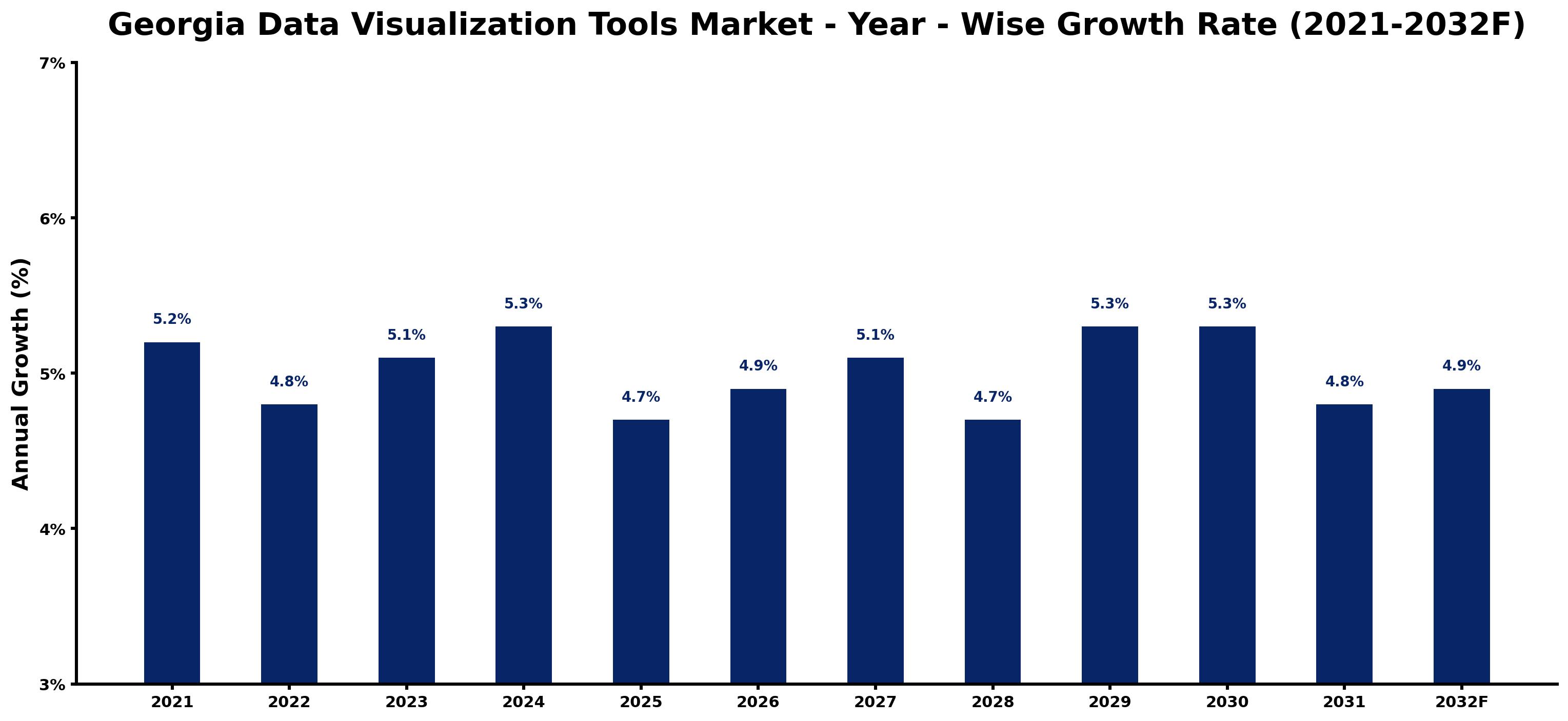 Georgia Data Visualization Tools Market Year-wise Growth Rate and Key Drivers