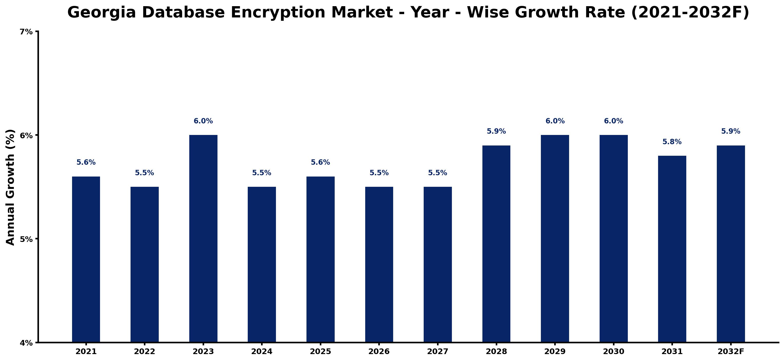 Georgia Database Encryption Market Year-wise Growth Rate and Key Drivers