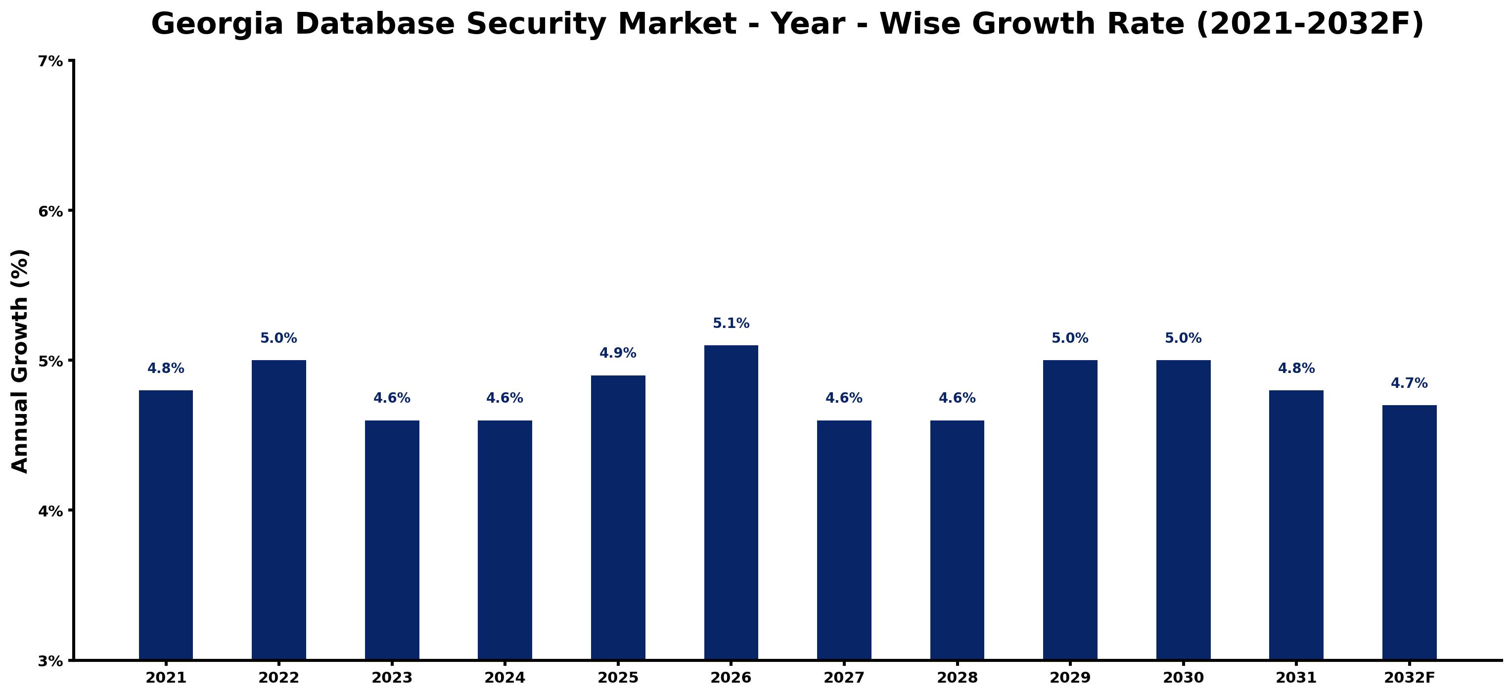 Georgia Database Security Market Year-wise Growth Rate and Key Drivers