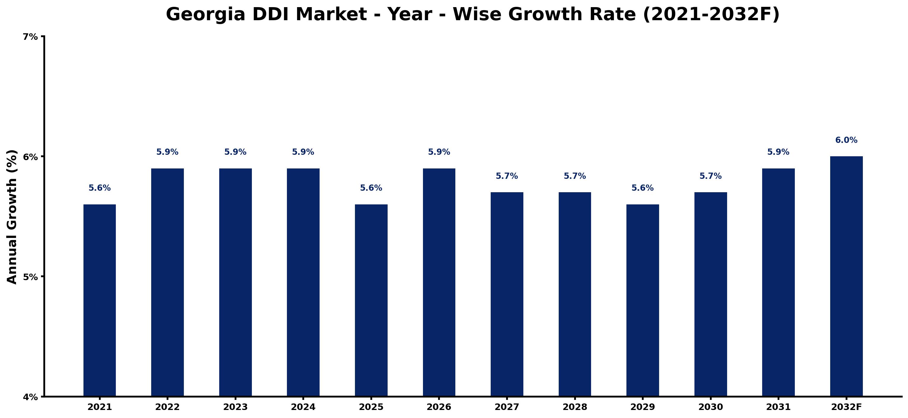 Georgia DDI Market Year-wise Growth Rate and Key Drivers