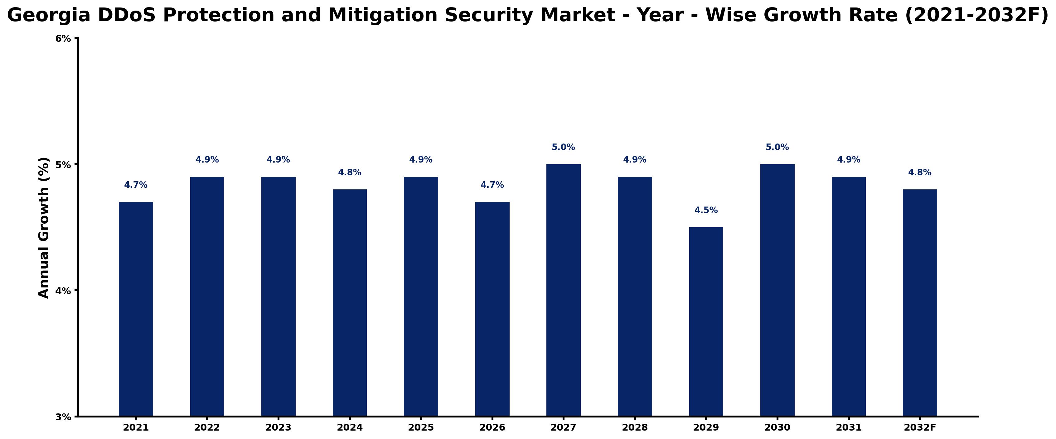 Georgia DDoS Protection and Mitigation Security Market Year-wise Growth Rate and Key Drivers