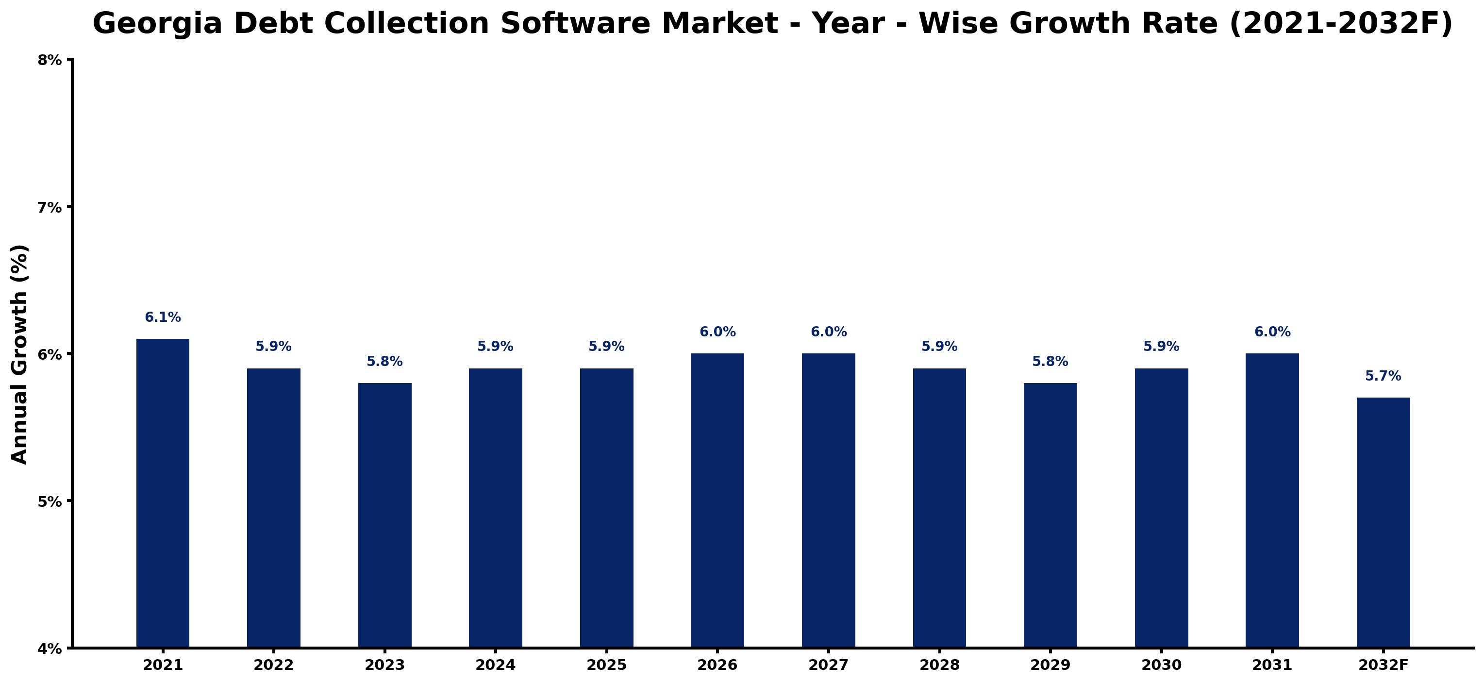 Georgia Debt Collection Software Market Year-wise Growth Rate and Key Drivers