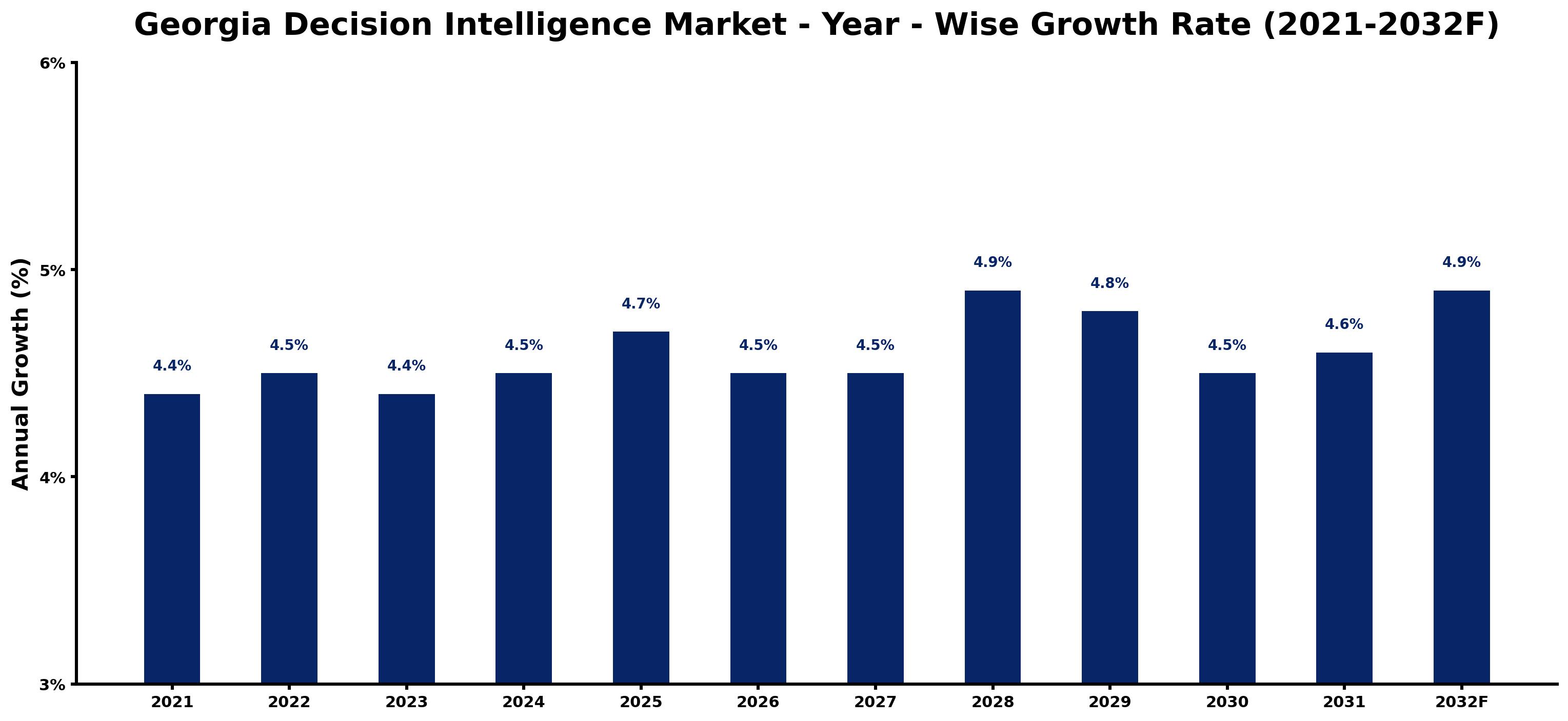 Georgia Decision Intelligence Market Year-wise Growth Rate and Key Drivers