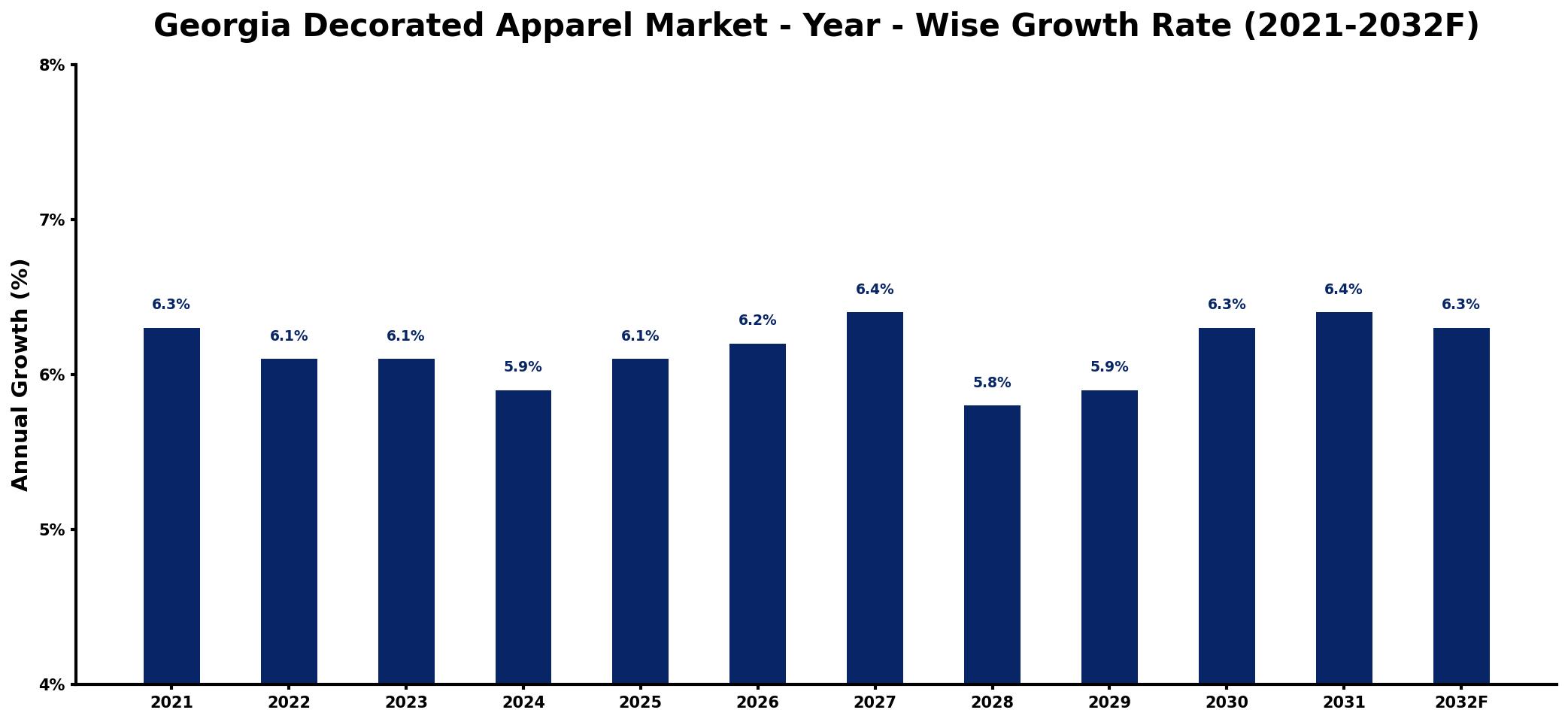 Georgia Decorated Apparel Market Year-wise Growth Rate and Key Drivers