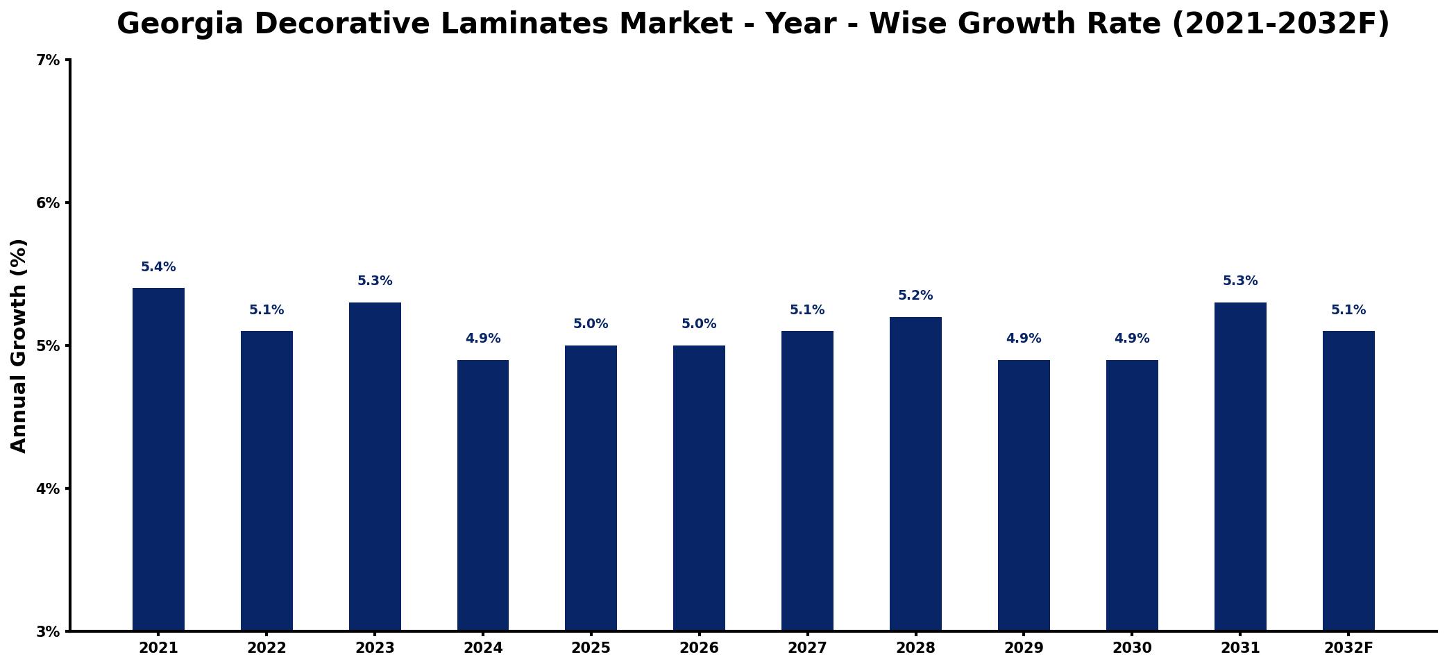 Georgia Decorative Laminates Market Year-wise Growth Rate and Key Drivers