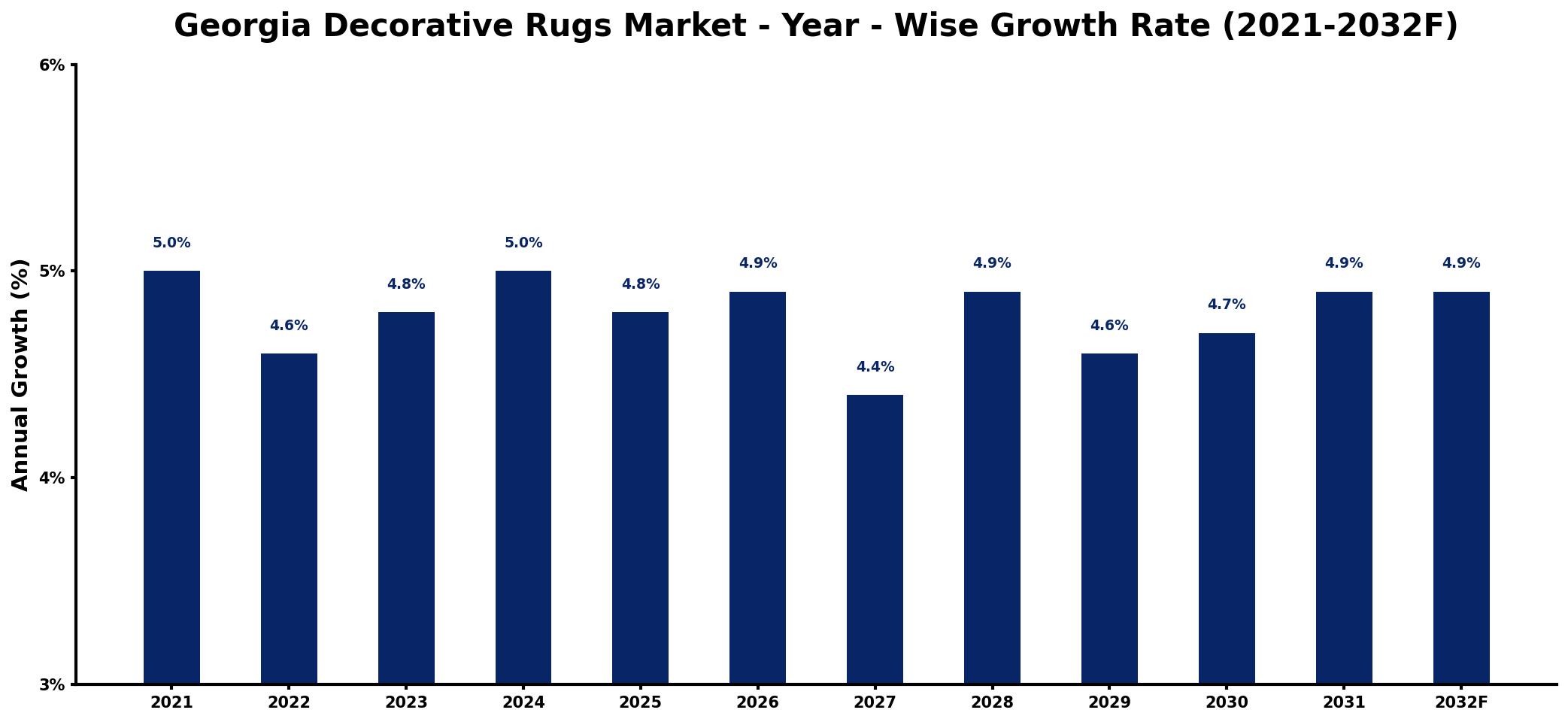 Georgia Decorative Rugs Market Year-wise Growth Rate and Key Drivers