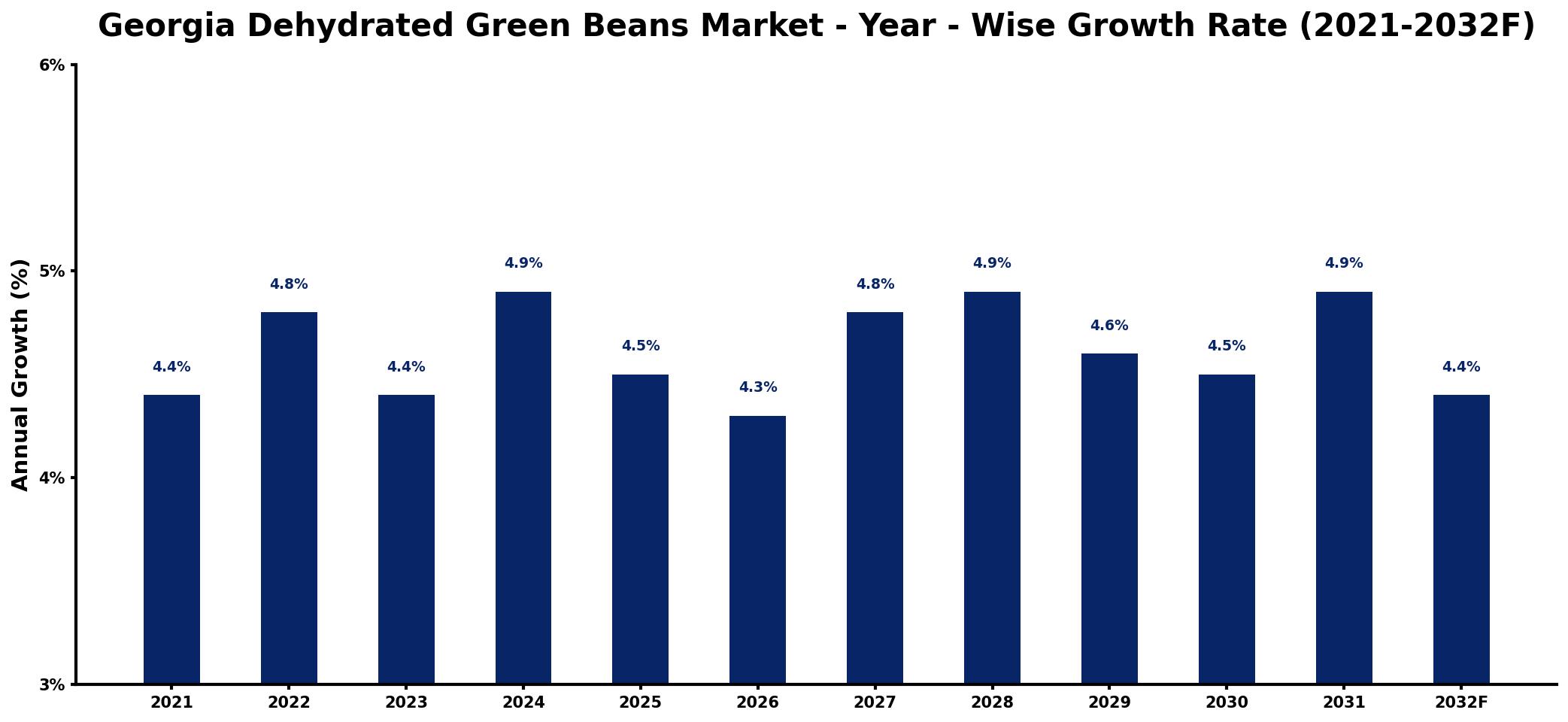 Georgia Dehydrated Green Beans Market Year-wise Growth Rate and Key Drivers