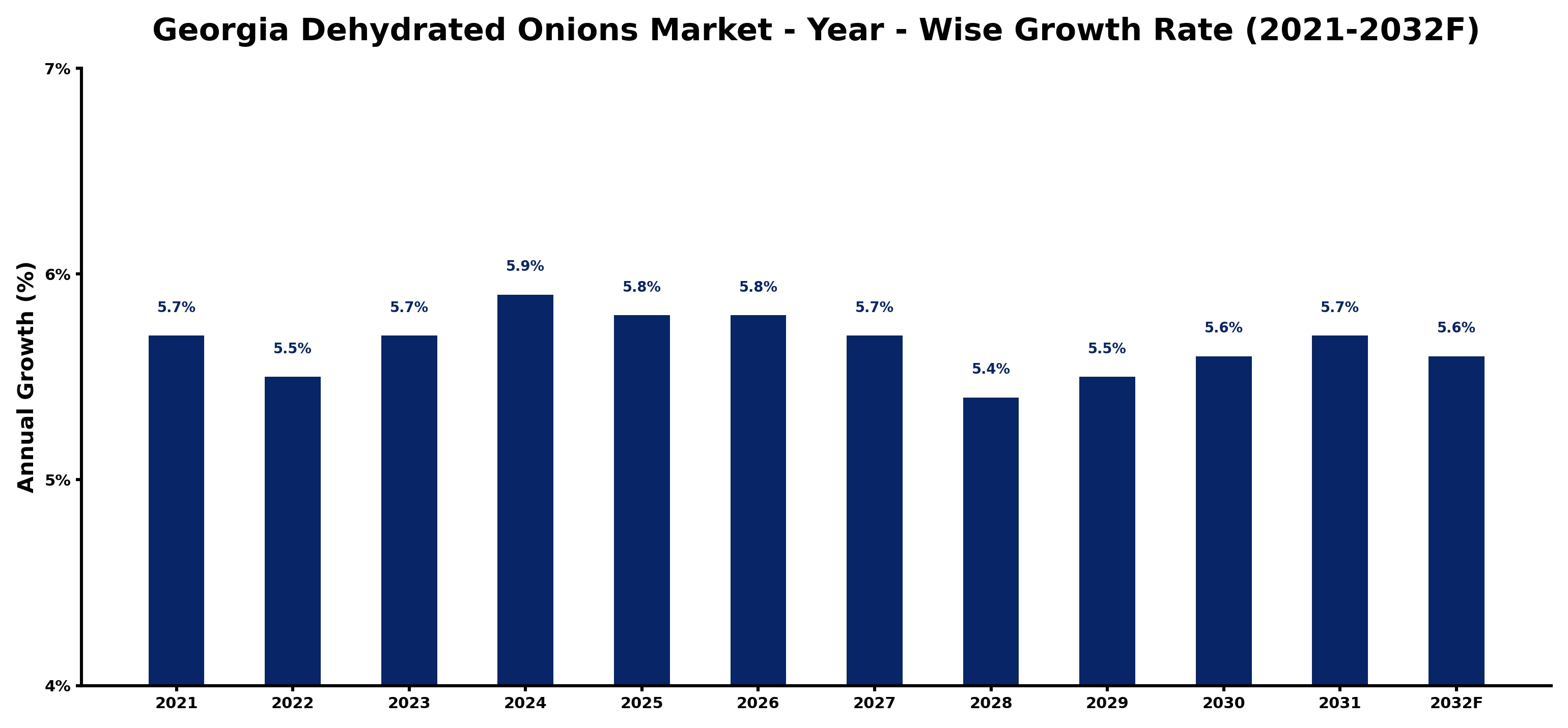 Georgia Dehydrated Onions Market Year-wise Growth Rate and Key Drivers