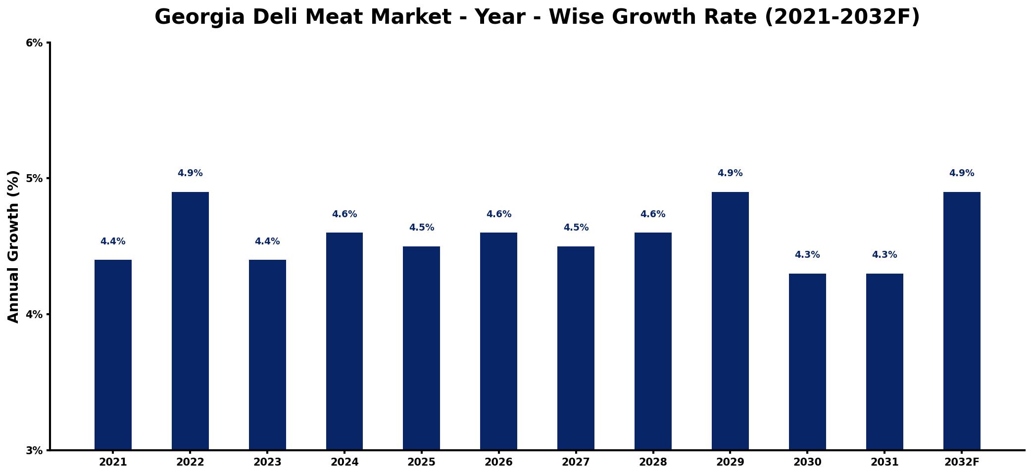 Georgia Deli Meat Market Year-wise Growth Rate and Key Drivers
