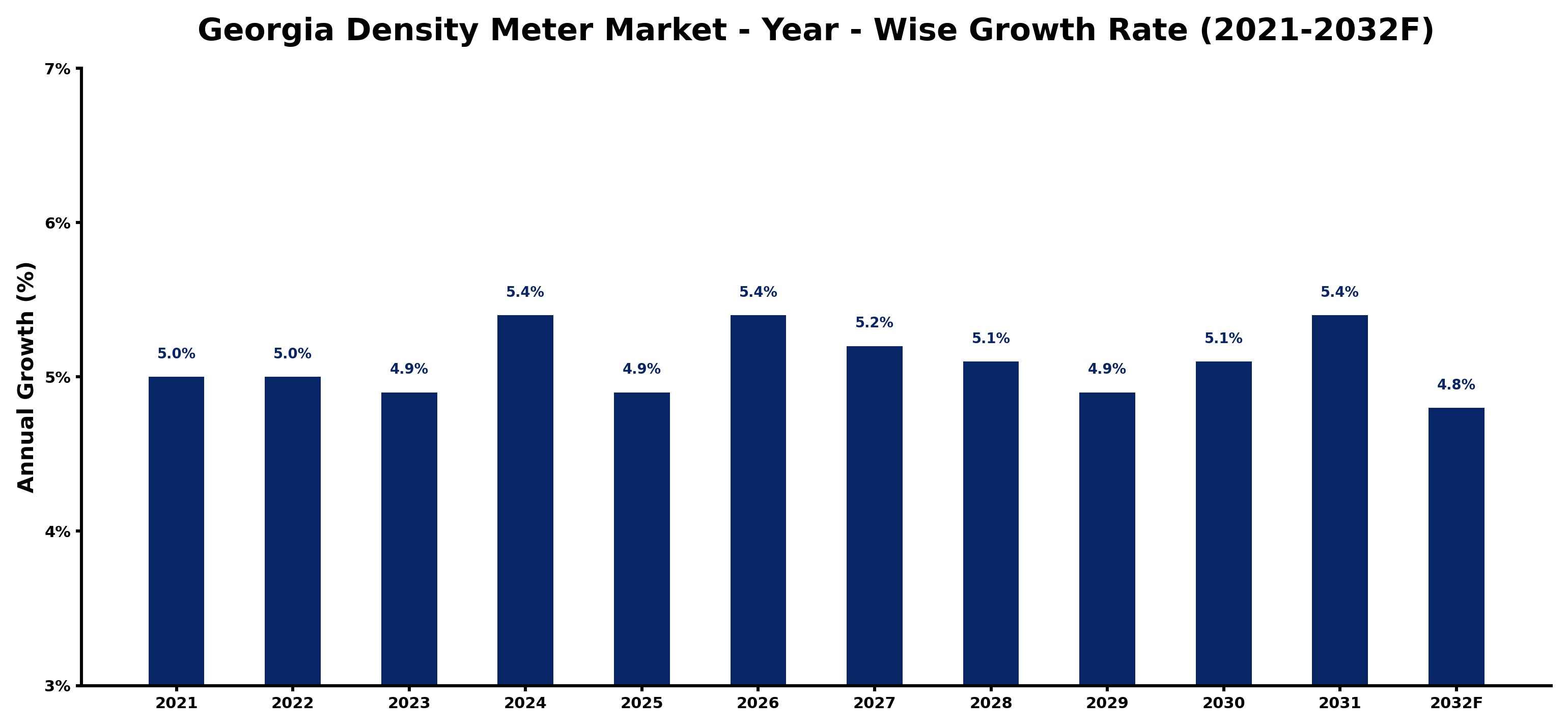 Georgia Density Meter Market Year-wise Growth Rate and Key Drivers