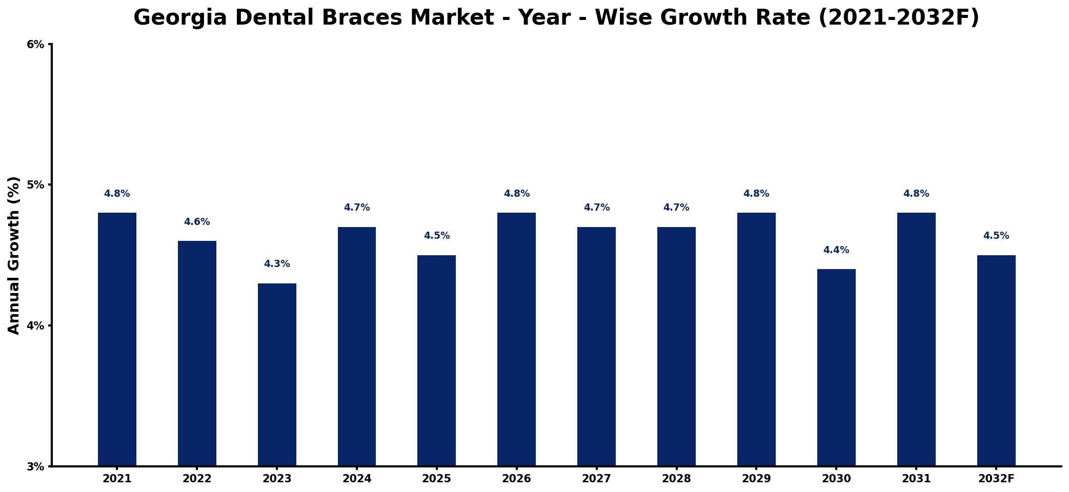 Georgia Dental Braces Market Year-wise Growth Rate and Key Drivers