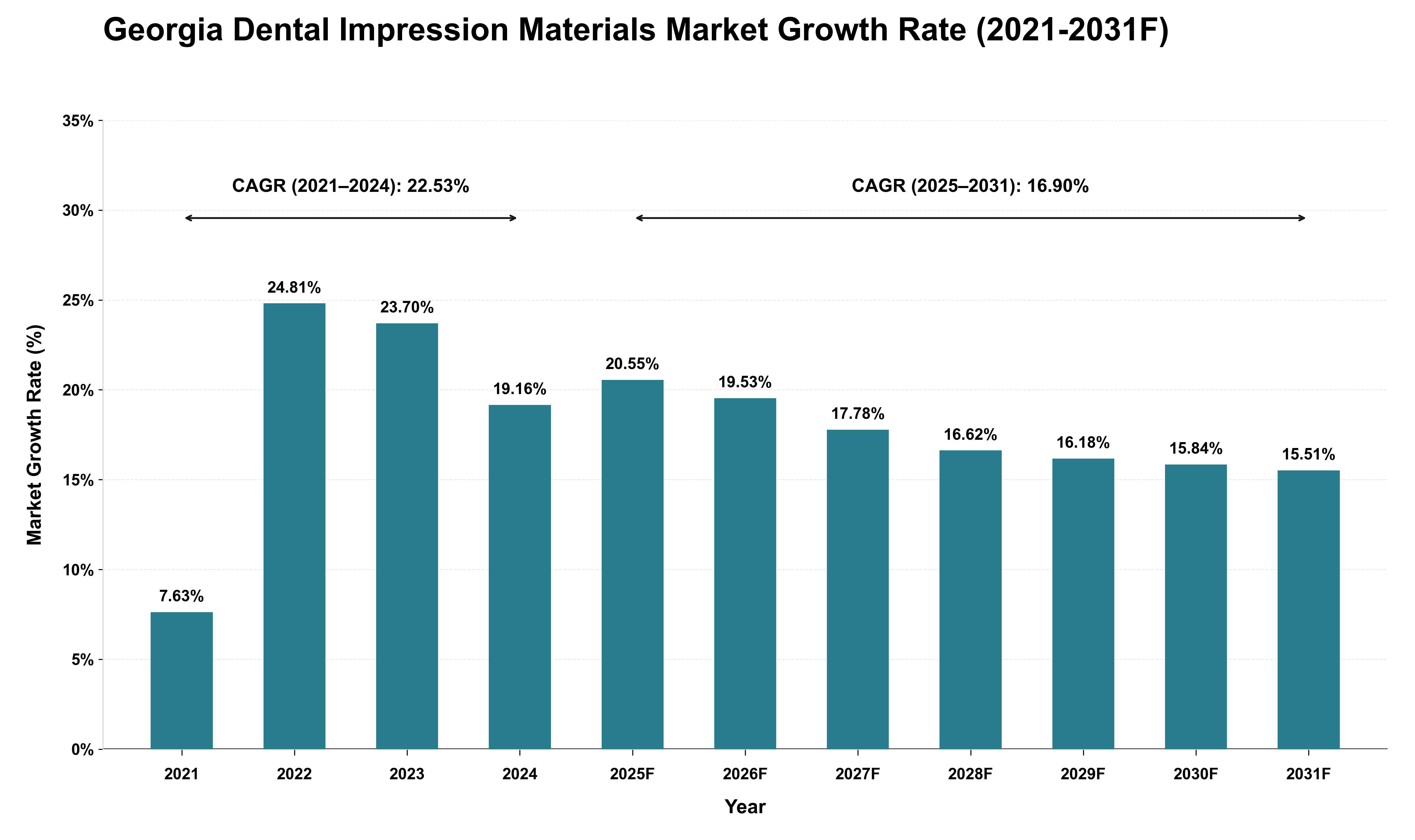 Georgia Dental Impression Materials Market Growth Rate Analysis (2021 - 2031)