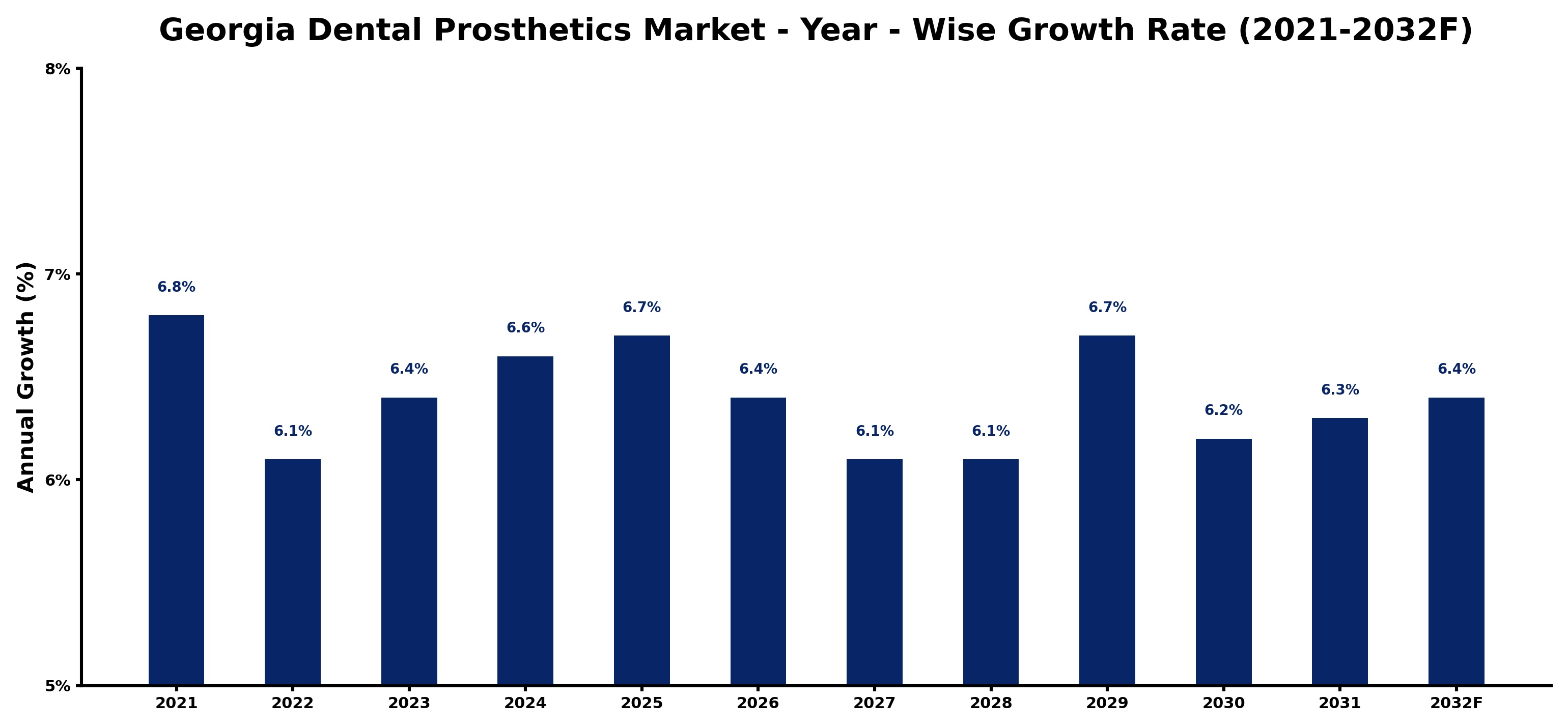 Georgia Dental Prosthetics Market Year-wise Growth Rate and Key Drivers