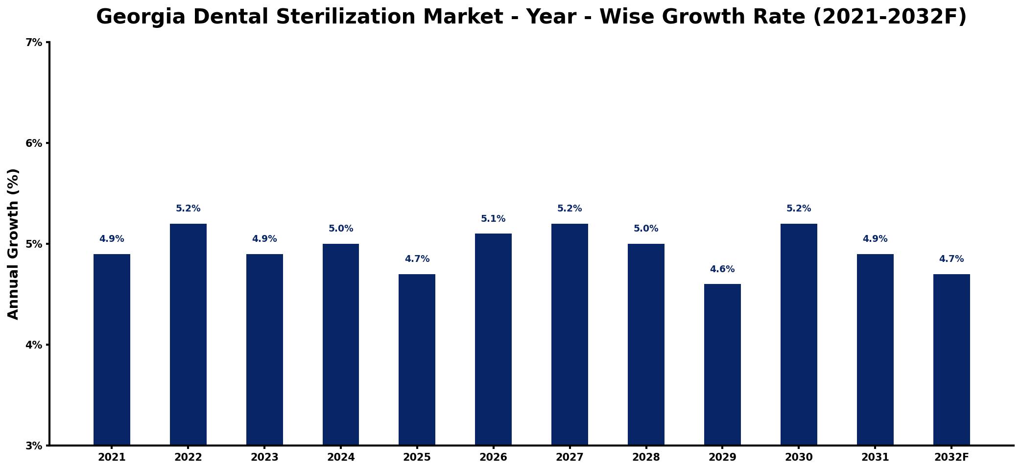 Georgia Dental Sterilization Market Year-wise Growth Rate and Key Drivers