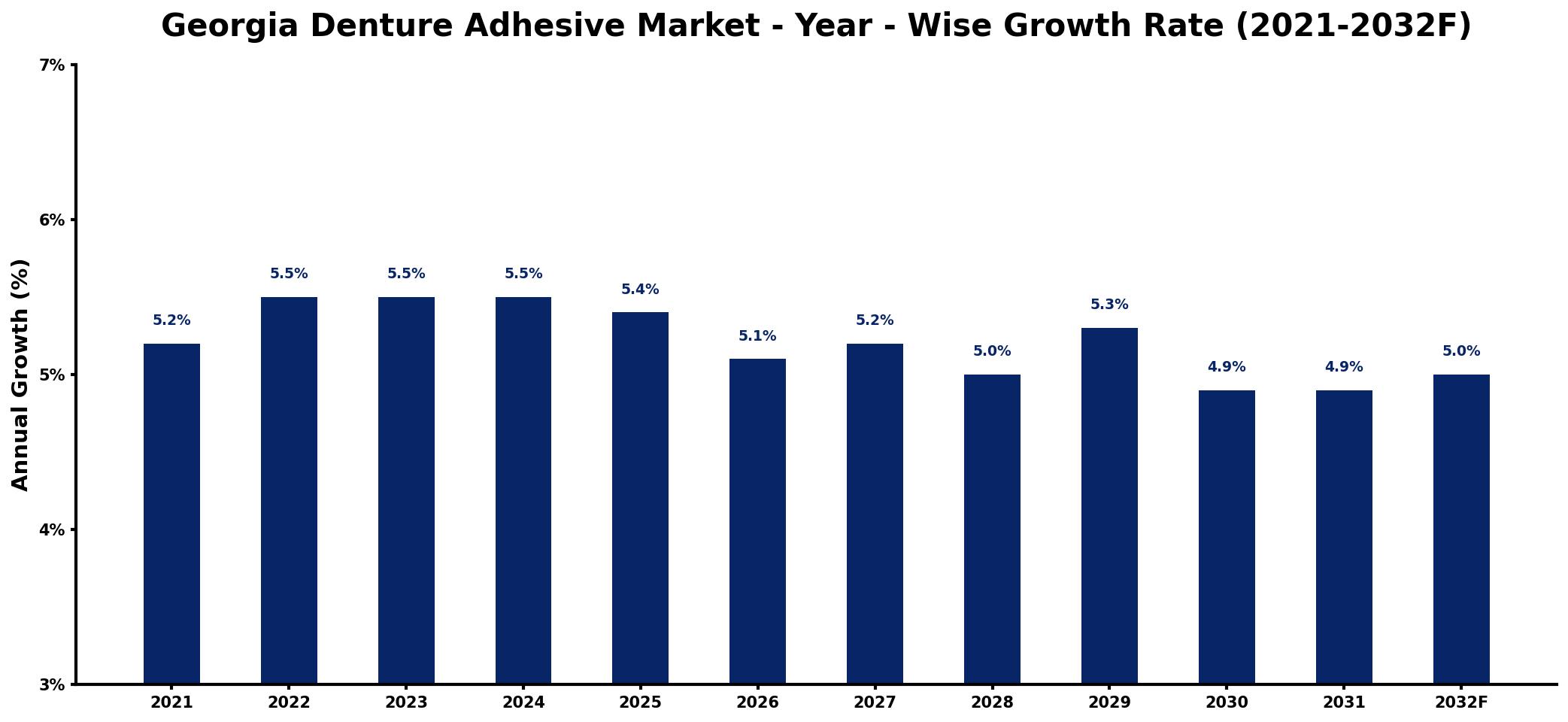 Georgia Denture Adhesive Market Year-wise Growth Rate and Key Drivers