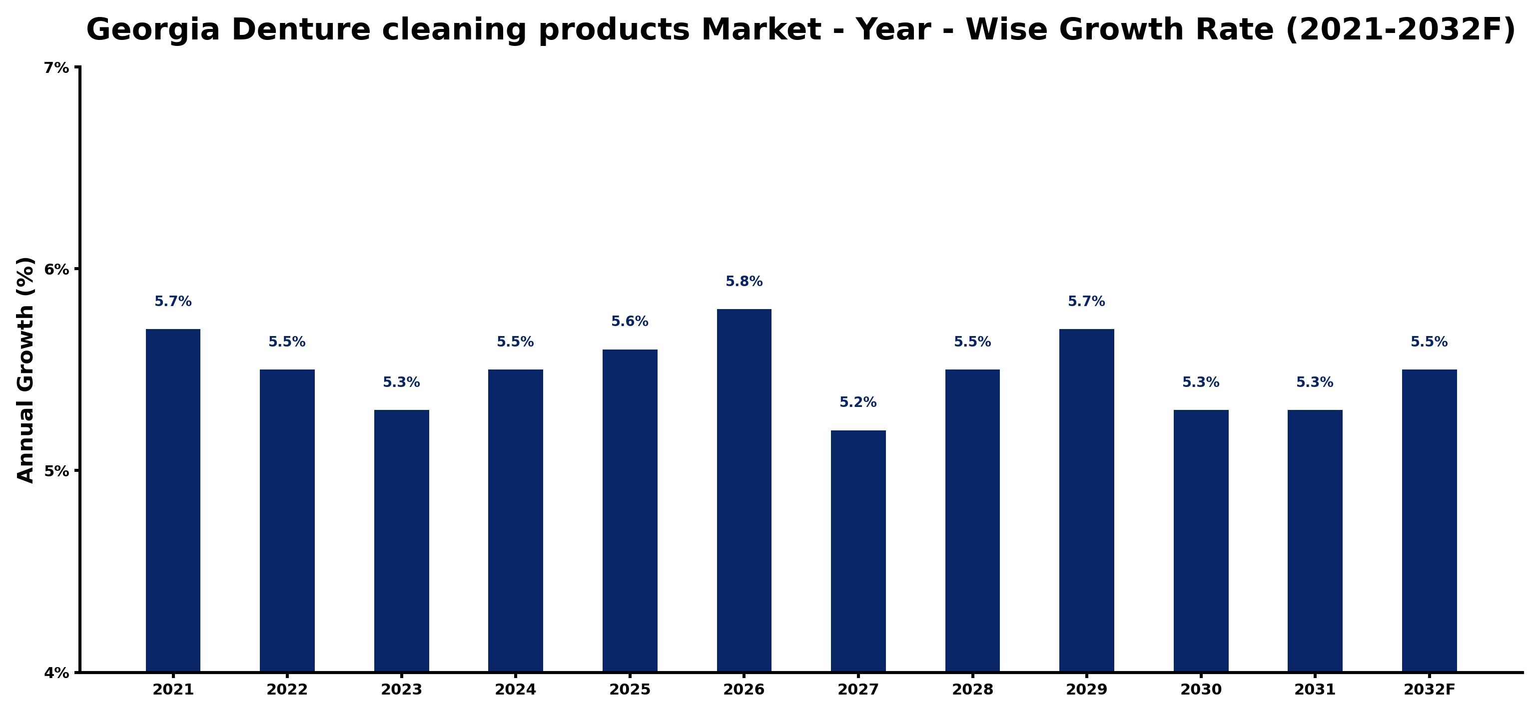 Georgia Denture cleaning products Market Year-wise Growth Rate and Key Drivers