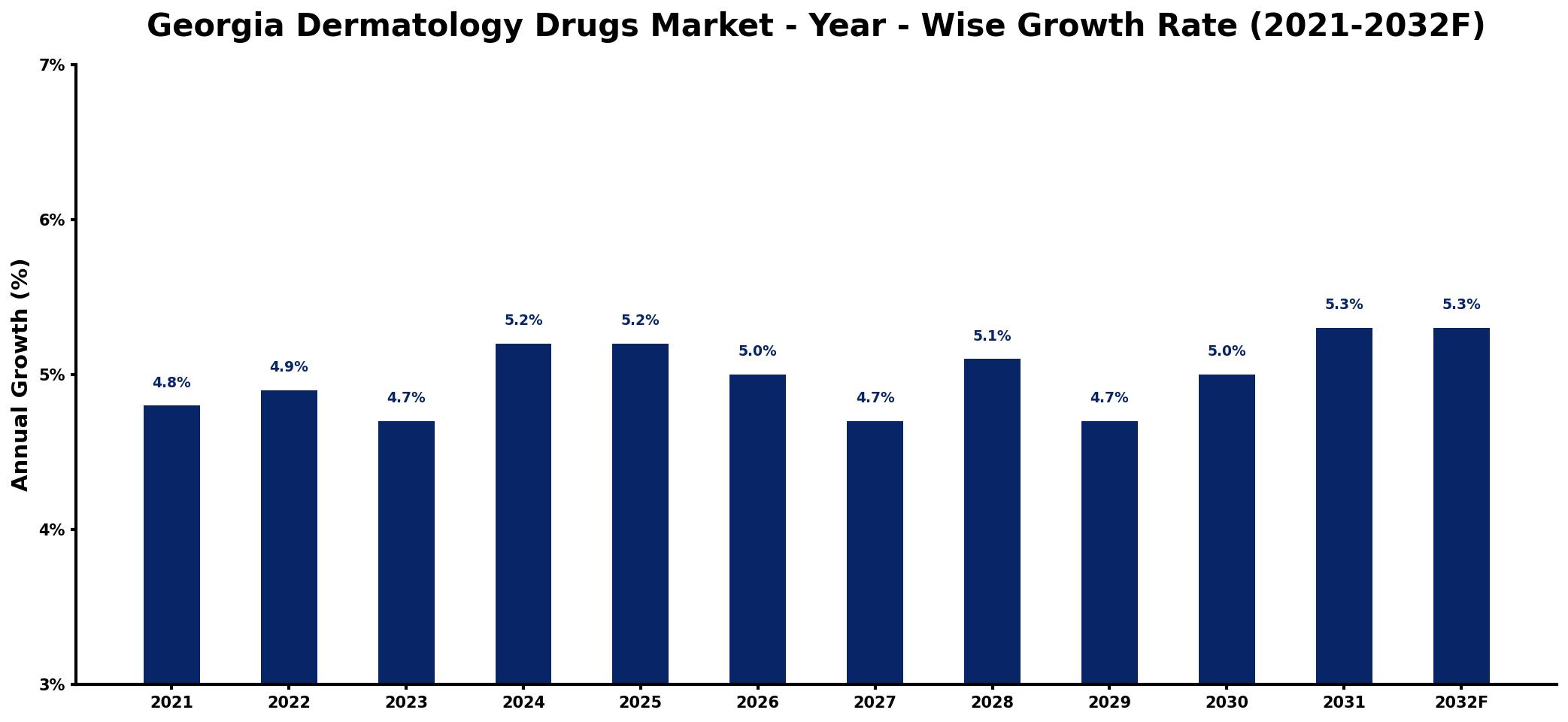 Georgia Dermatology Drugs Market Year-wise Growth Rate and Key Drivers