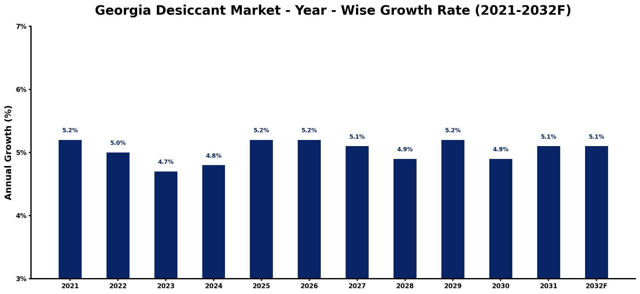 Georgia Desiccant Market Year-wise Growth Rate and Key Drivers