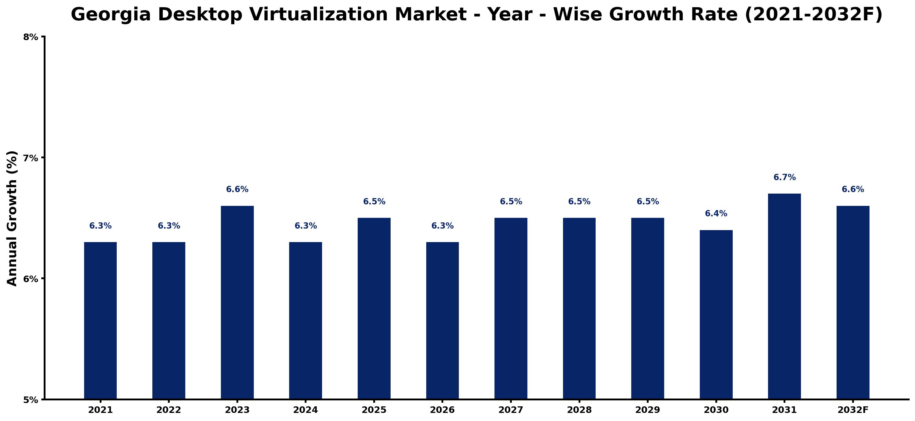 Georgia Desktop Virtualization Market Year-wise Growth Rate and Key Drivers