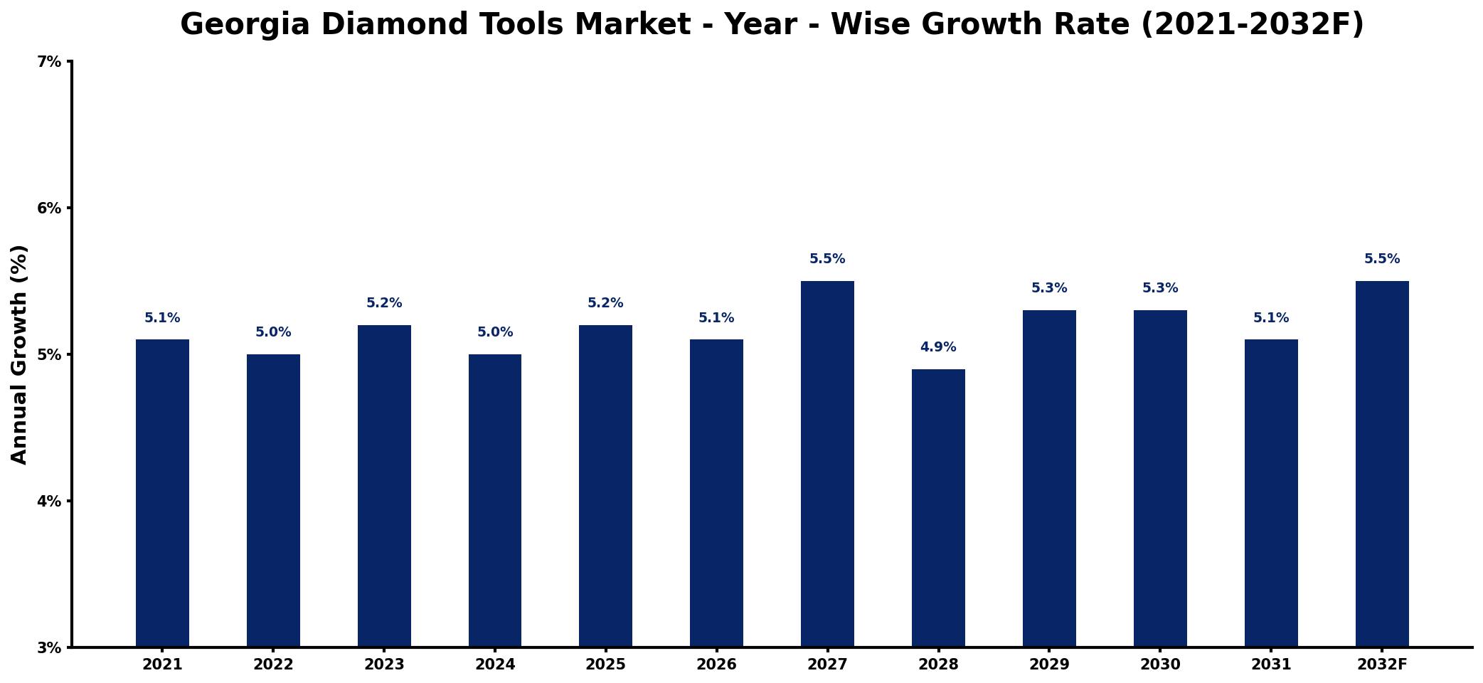 Georgia Diamond Tools Market Year-wise Growth Rate and Key Drivers