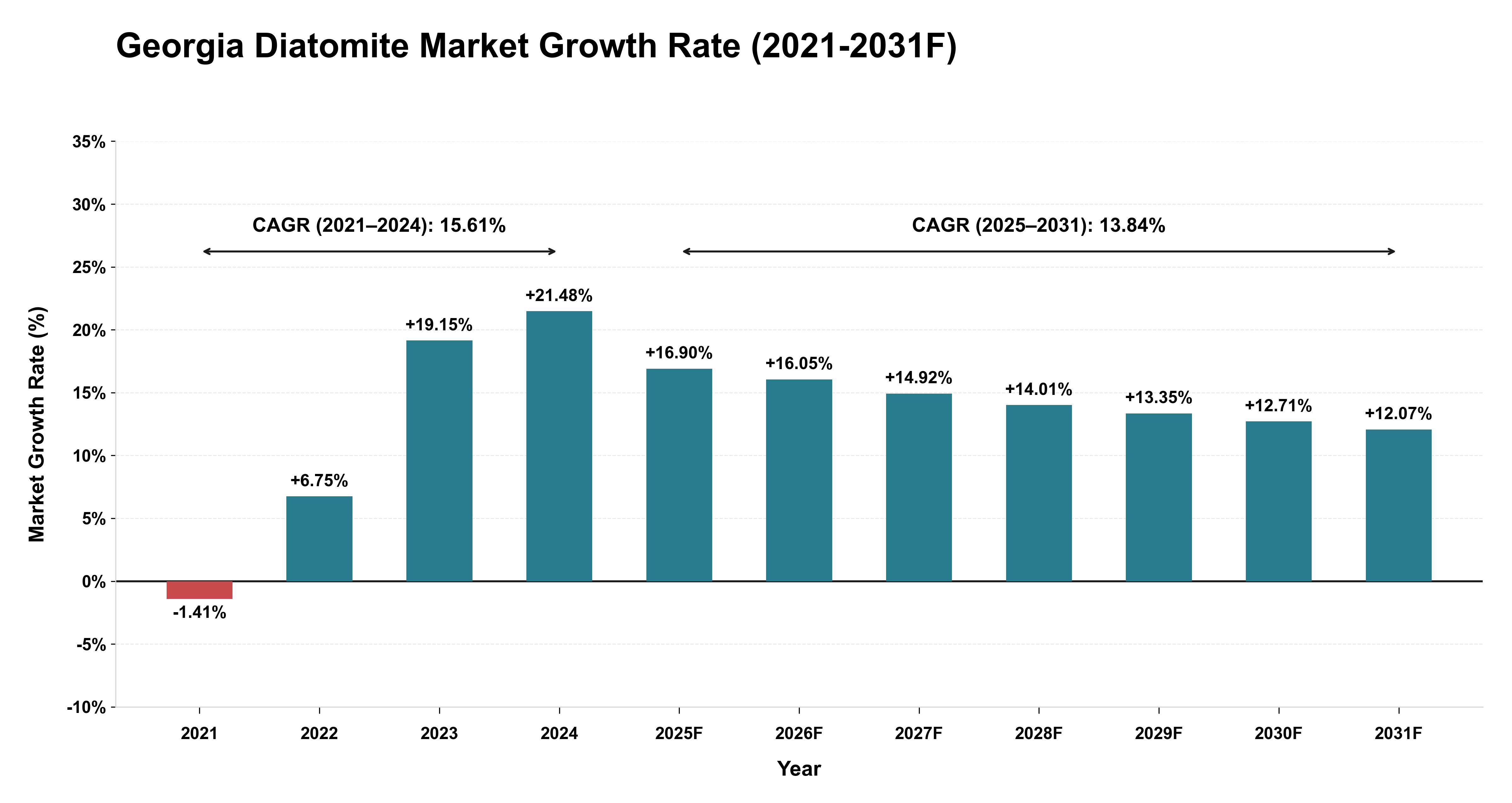 Georgia Diatomite Market Year-wise Growth Rate (2021-2031F)