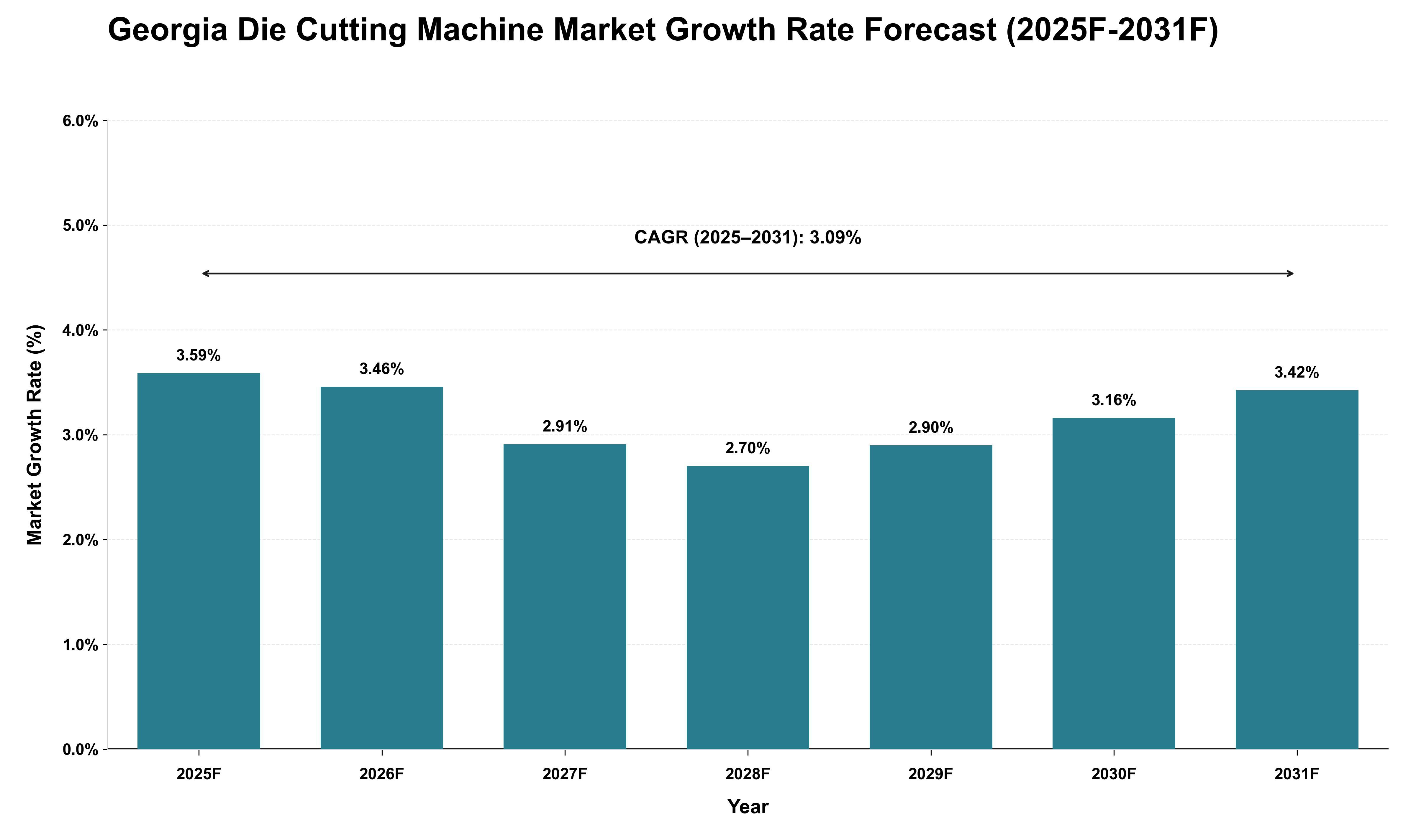 Georgia Die Cutting Machine Market Growth Rate Analysis (2025 - 2031)
