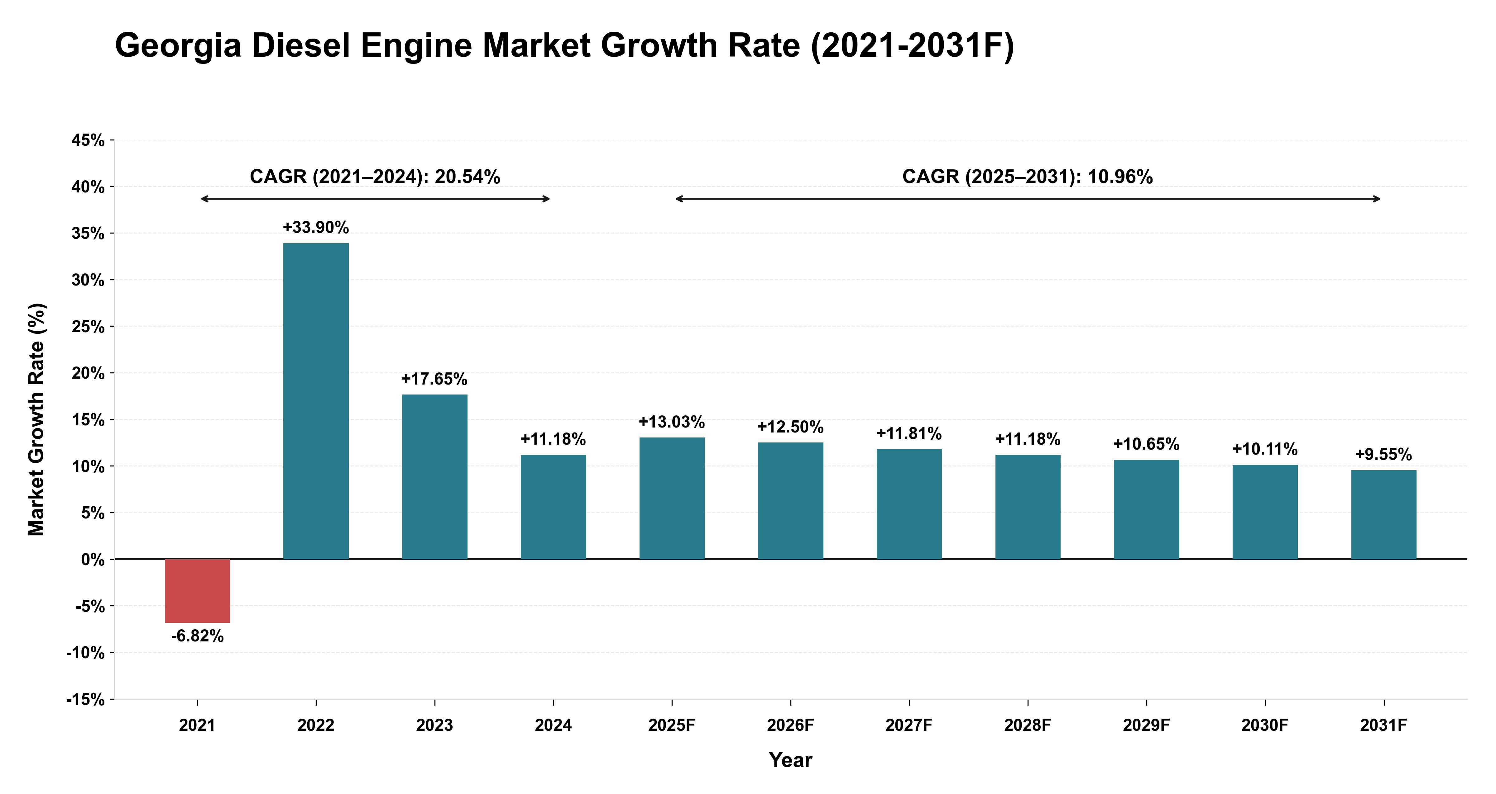 Georgia Diesel Engine Market Year-wise Growth Rate (2021-2031F)