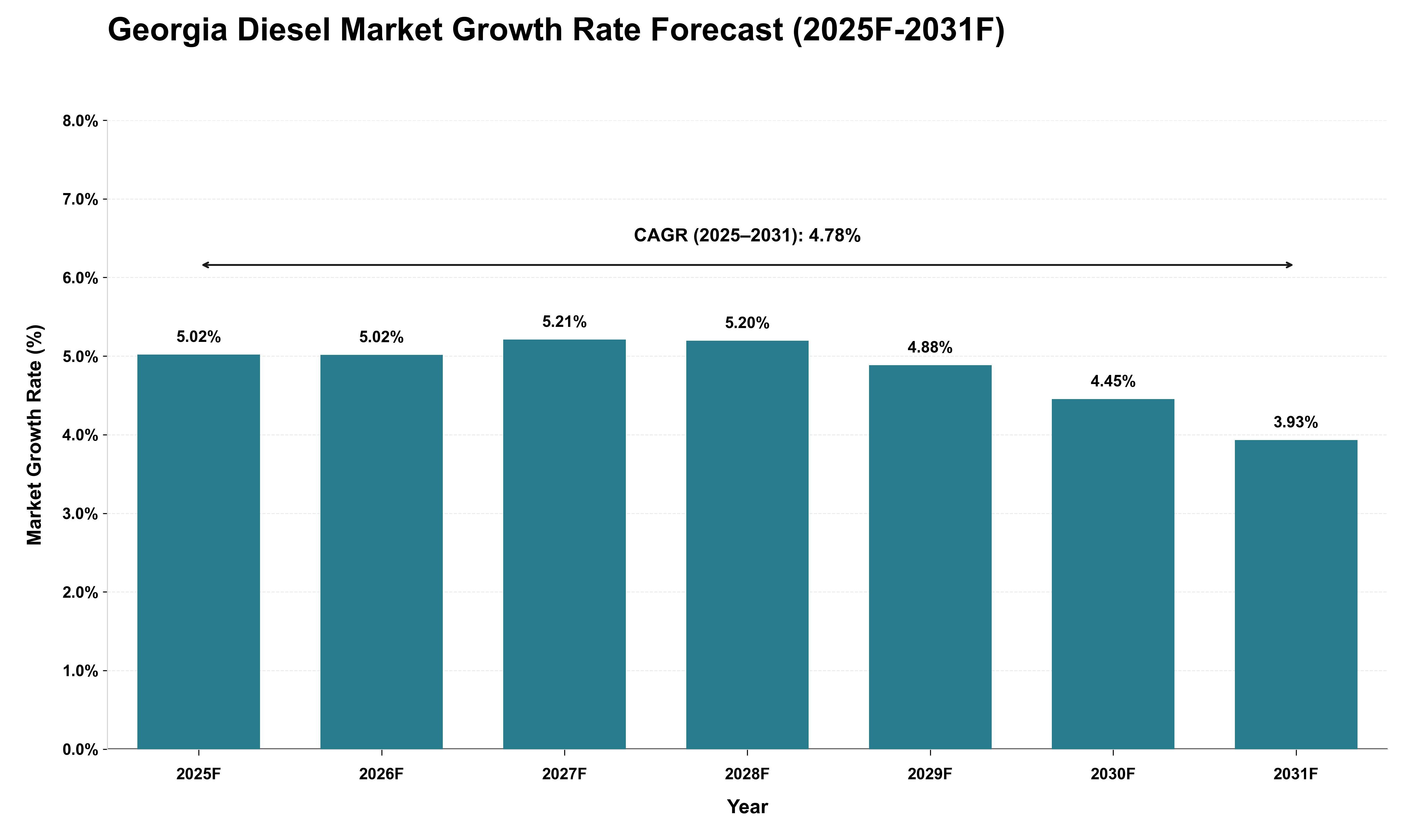 Georgia Diesel Market Growth Rate Analysis (2025 - 2031)