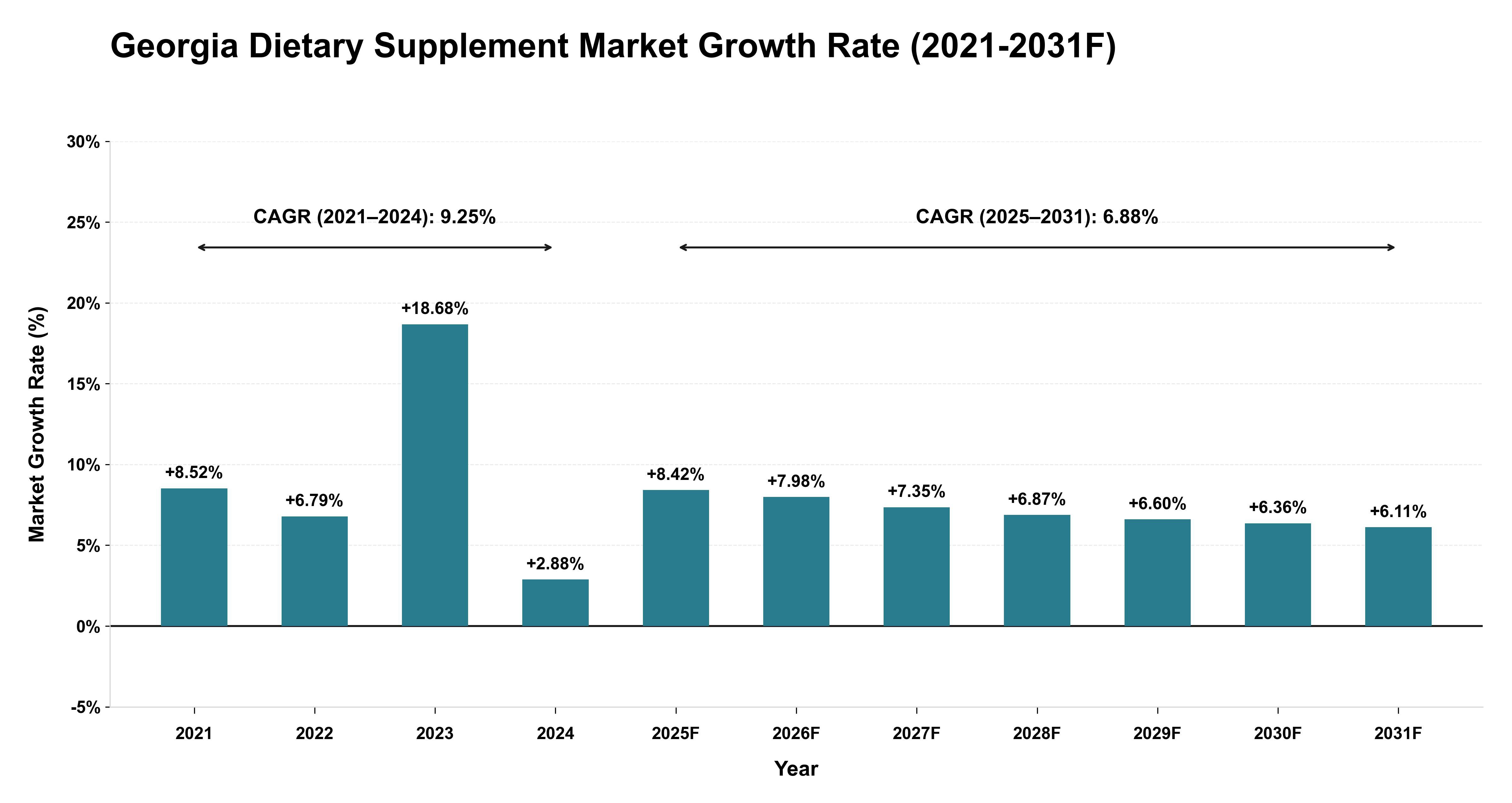 Georgia Dietary Supplement Market Year-wise Growth Rate (2021-2031F)