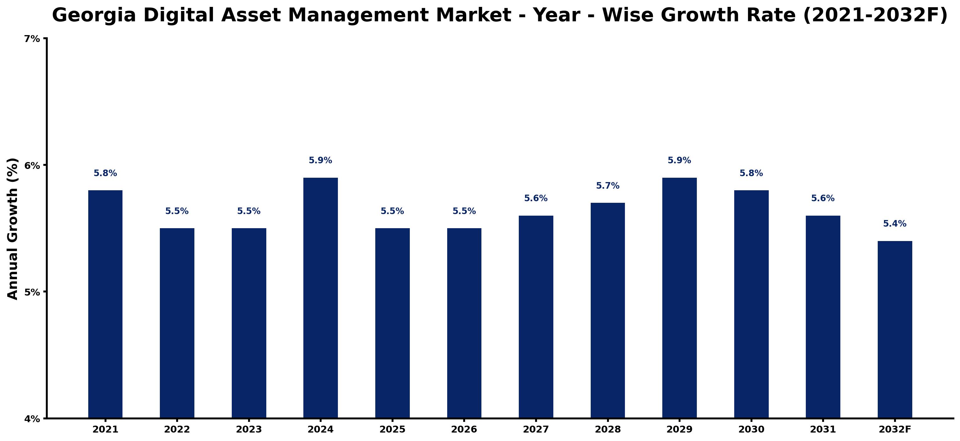 Georgia Digital Asset Management Market Year-wise Growth Rate and Key Drivers