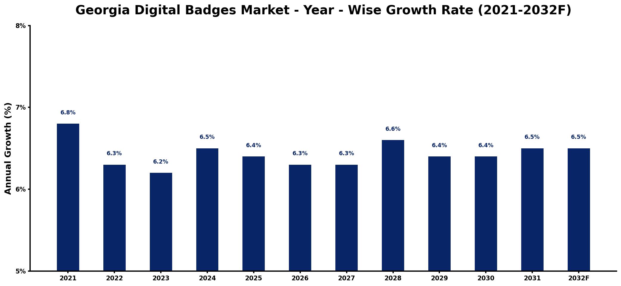 Georgia Digital Badges Market Year-wise Growth Rate and Key Drivers