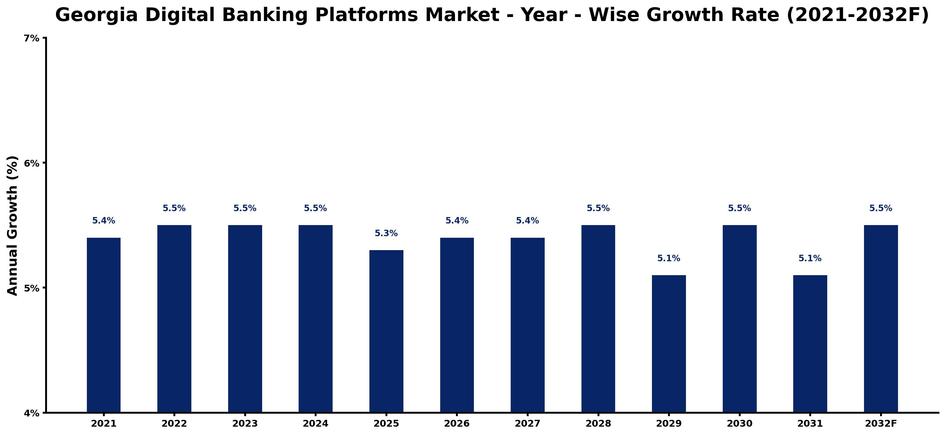 Georgia Digital Banking Platforms Market Year-wise Growth Rate and Key Drivers