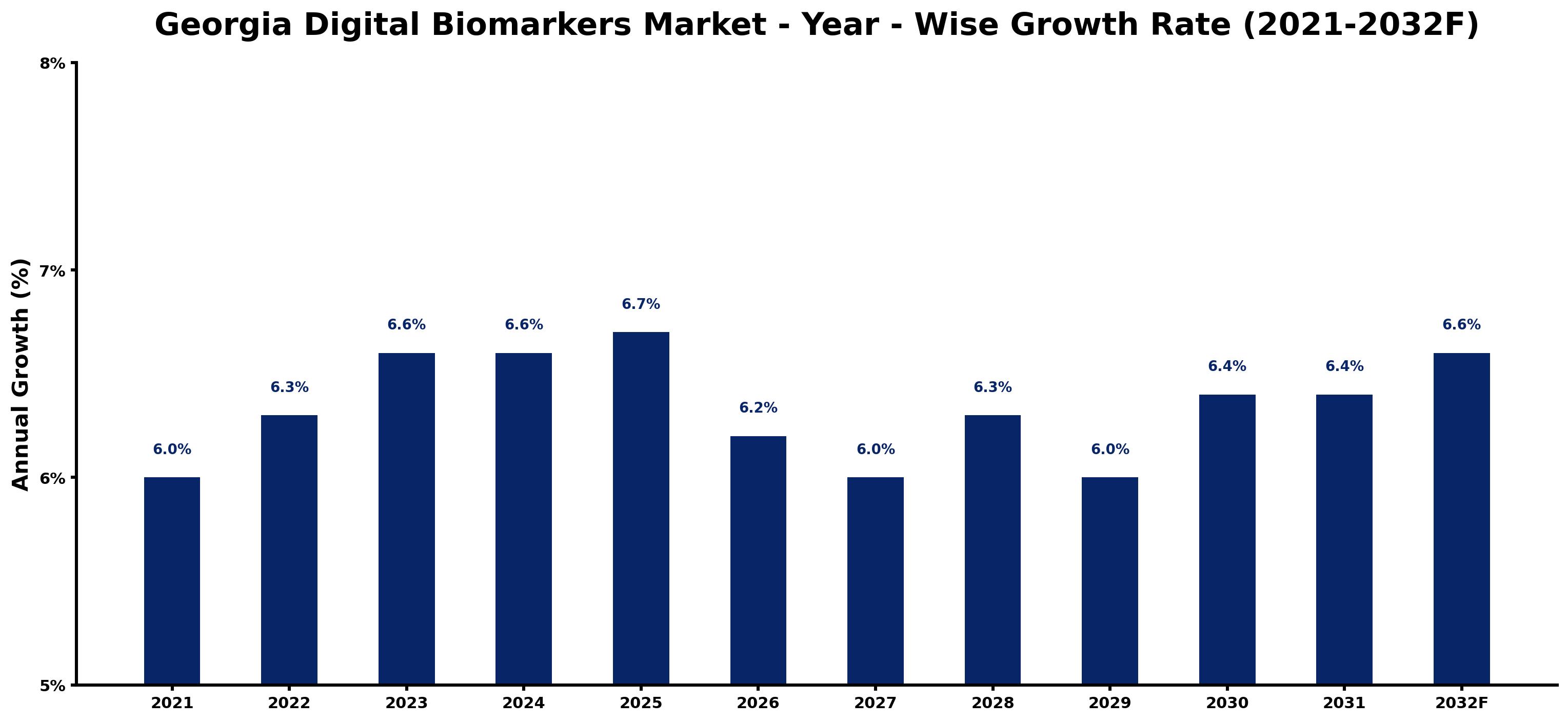 Singapore 4-Wheeler Electric Vehicle Market Year-wise Growth Rate and Key Drivers