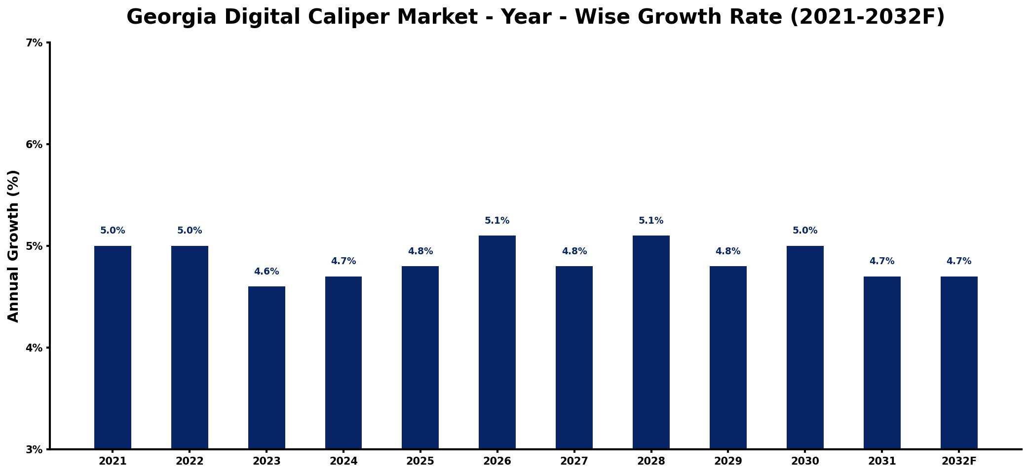 Georgia Digital Caliper Market Year-wise Growth Rate and Key Drivers