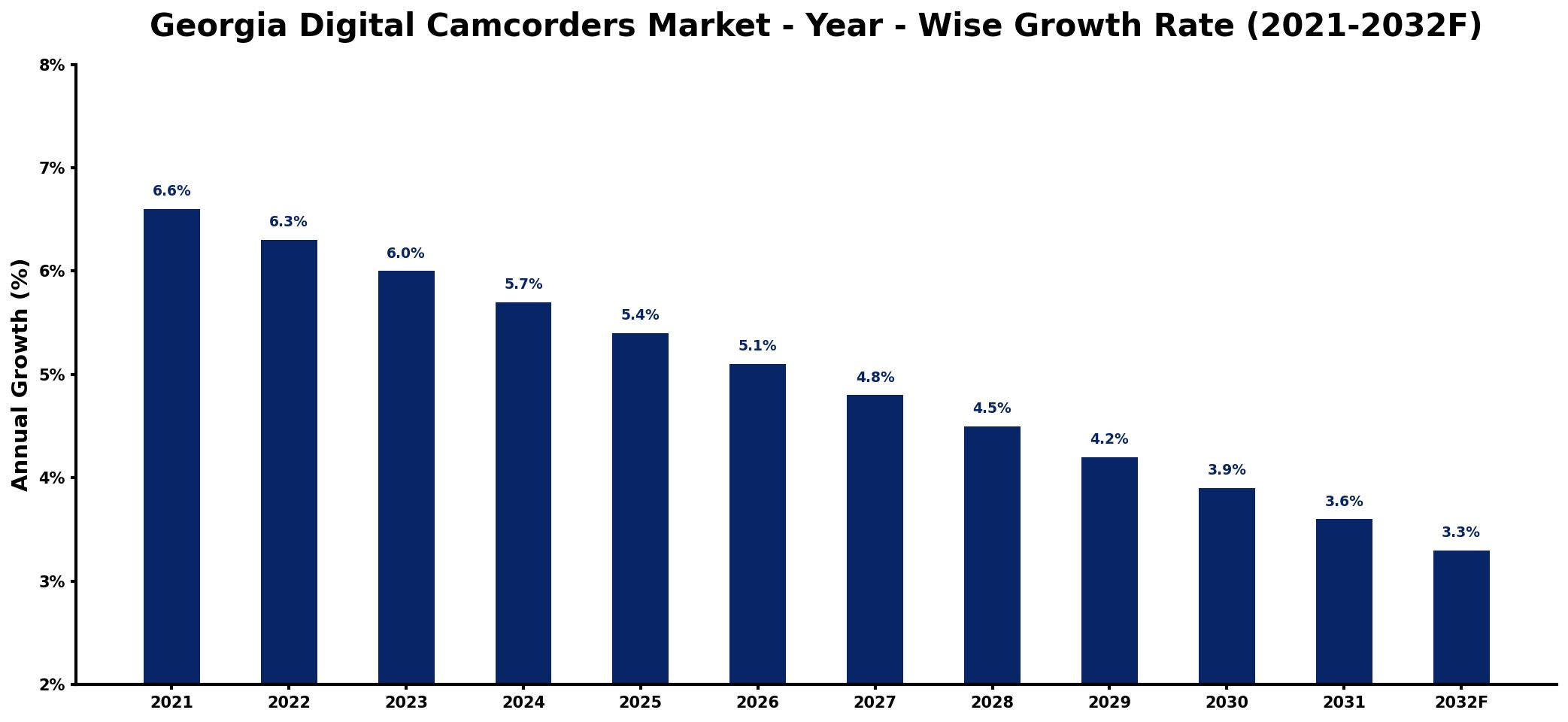 Georgia Digital Camcorders Market Year-wise Growth Rate and Key Drivers