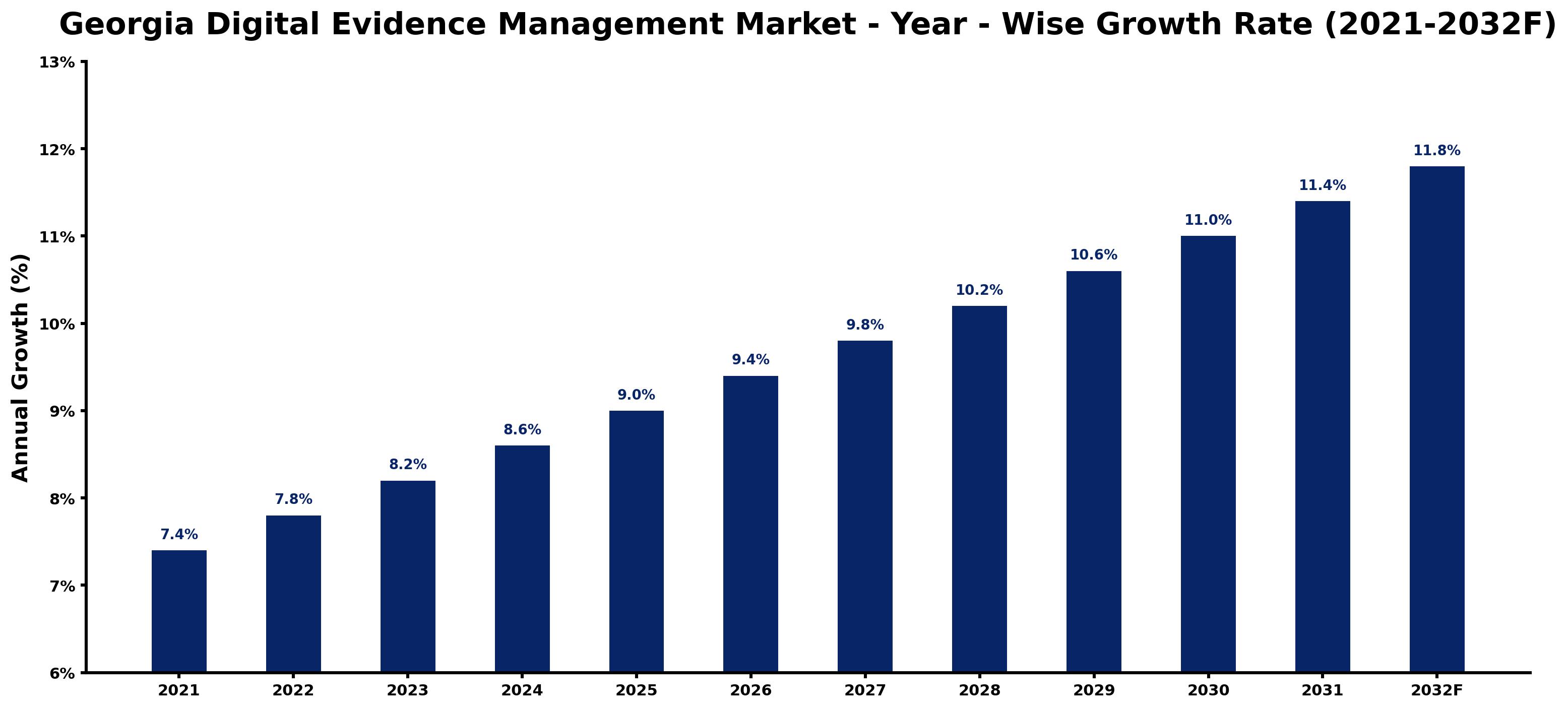 Georgia Digital Evidence Management Market Year-wise Growth Rate and Key Drivers